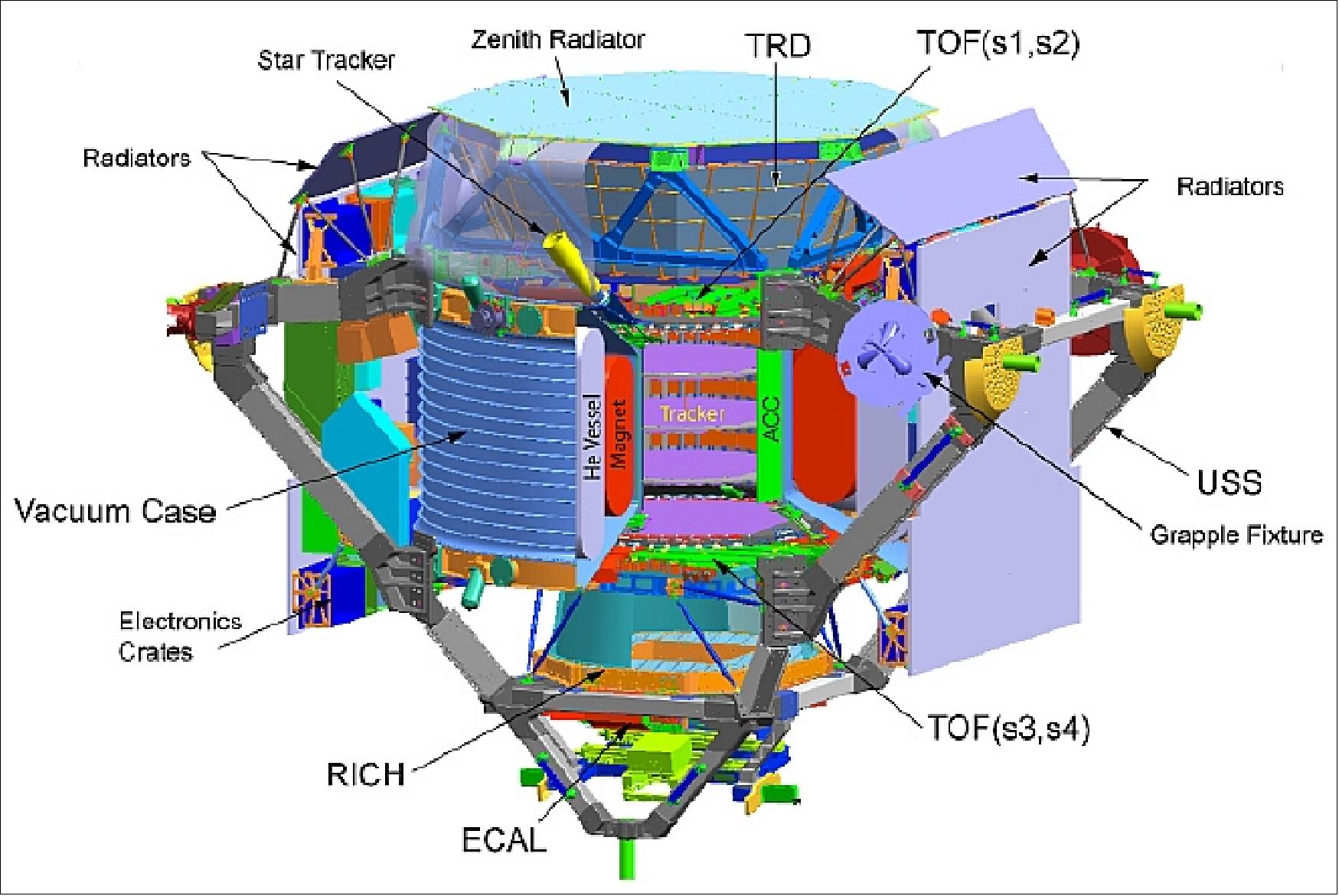 Figure 47: Cutaway view of the AMS-02 instrumentation and components configured for the ISS (image credit: AMS collaboration)