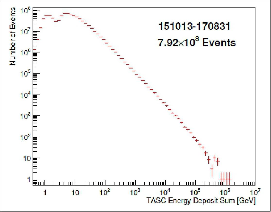 Figure 19: TASC energy deposit spectrum using all of the triggered events through the end of August, 2017 (image credit: JAXA/NASA, ISS-CALET Team)