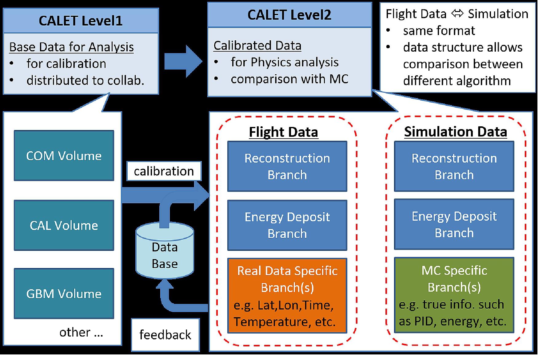 Figure 17: Data analysis flow for creating calibrated data (Level-2). The calibration parameters are stored in a database and are used for iterative improvements of calibration, event reconstruction, and MC data (image credit: JAXA/NASA, ISS-CALET Team)