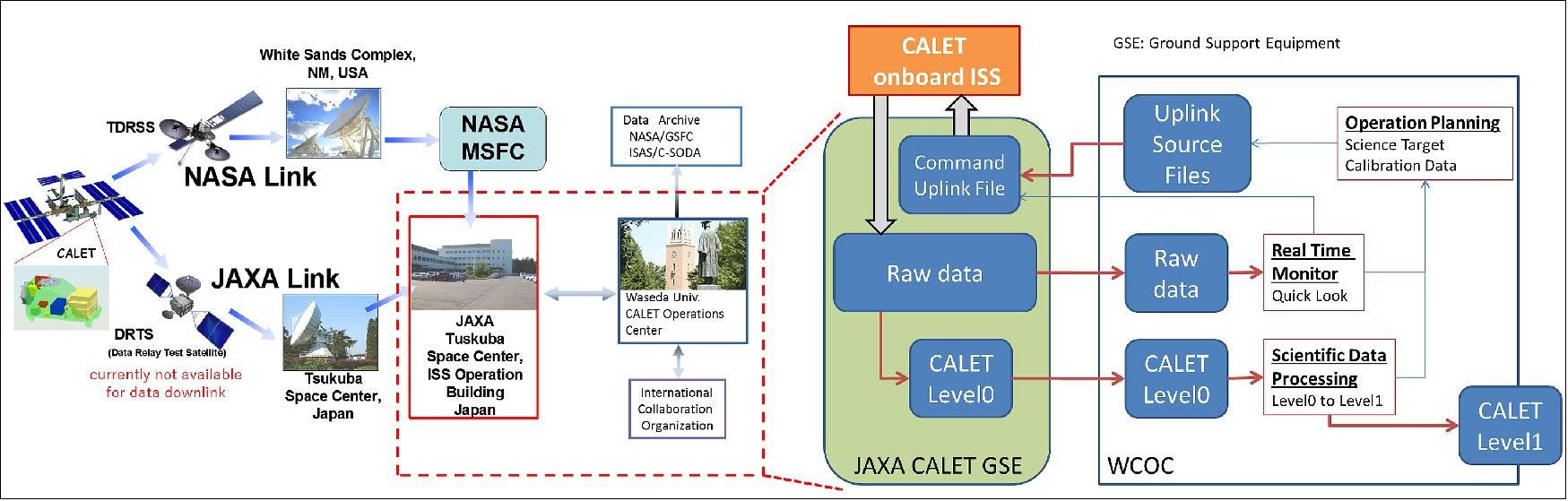 Figure 16: CALET data flow from orbit to ground. The dataflow of the CALET ground system is summarized on the right-hand side. Interfaces to JAXA-GSE are defined corresponding to each role of WCOC. JAXA-GSE has direct interfaces to the ISS and CALET (image credit: JAXA/NASA, ISS-CALET Team)