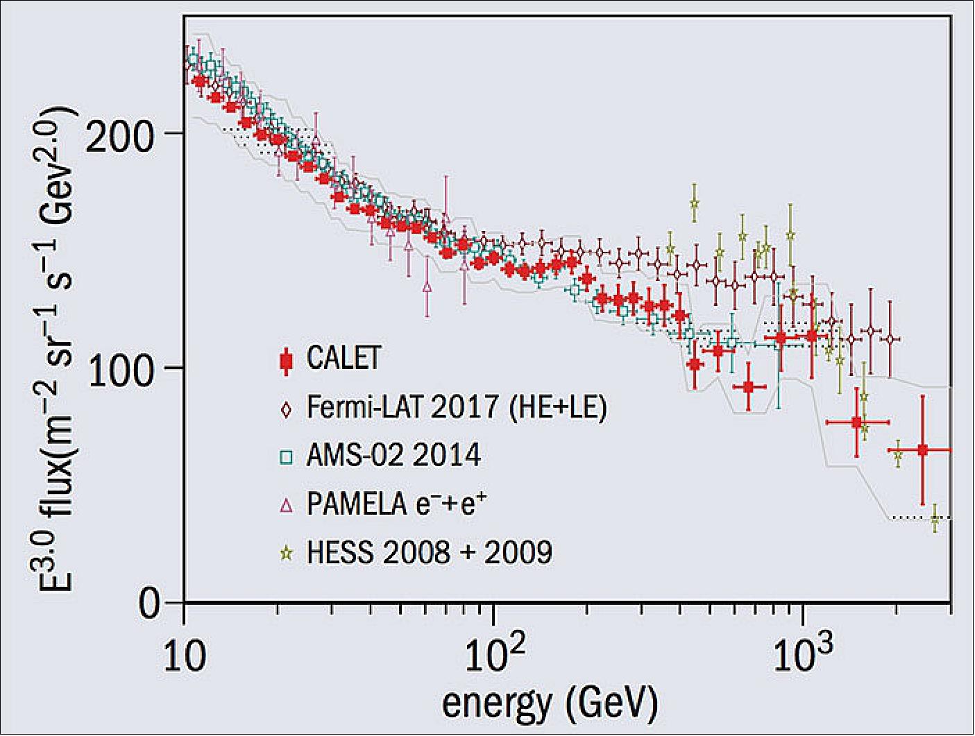 Figure 10: The cosmic-ray inclusive electron spectrum measured by CALET in the range 10 GeV to 3 TeV, where systematic errors (not including the uncertainty on the energy scale) are shown by the grey band. The present flux is reasonably consistent with the electron and positron spectrum seen by AMS-02 (image credit: CERN Courier)