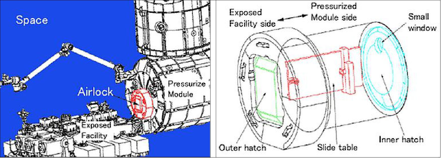 Figure 20: Schematic view of the Kibo PM and EF with the Airlock location in the PM (left), and the Airlock system layout (right), image credit: JAXA