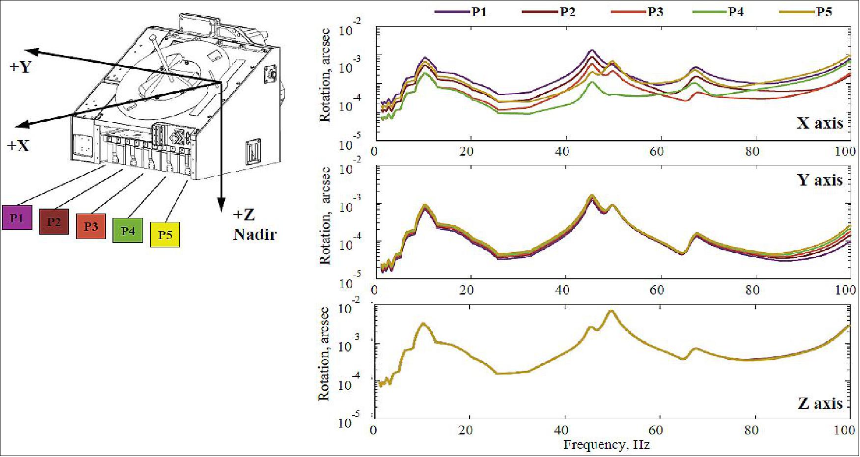 Figure 15: Frequency response in the rotational degree of freedom for the fully occupied EPP installed on the JEM-EF (image credit: JAXA, NanoRacks)