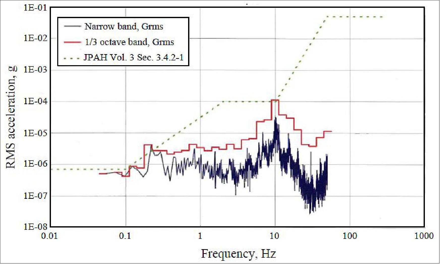 Figure 14: Acceleration environment measured on the JEM-EF1 (image credit: JAXA, NanoRacks)