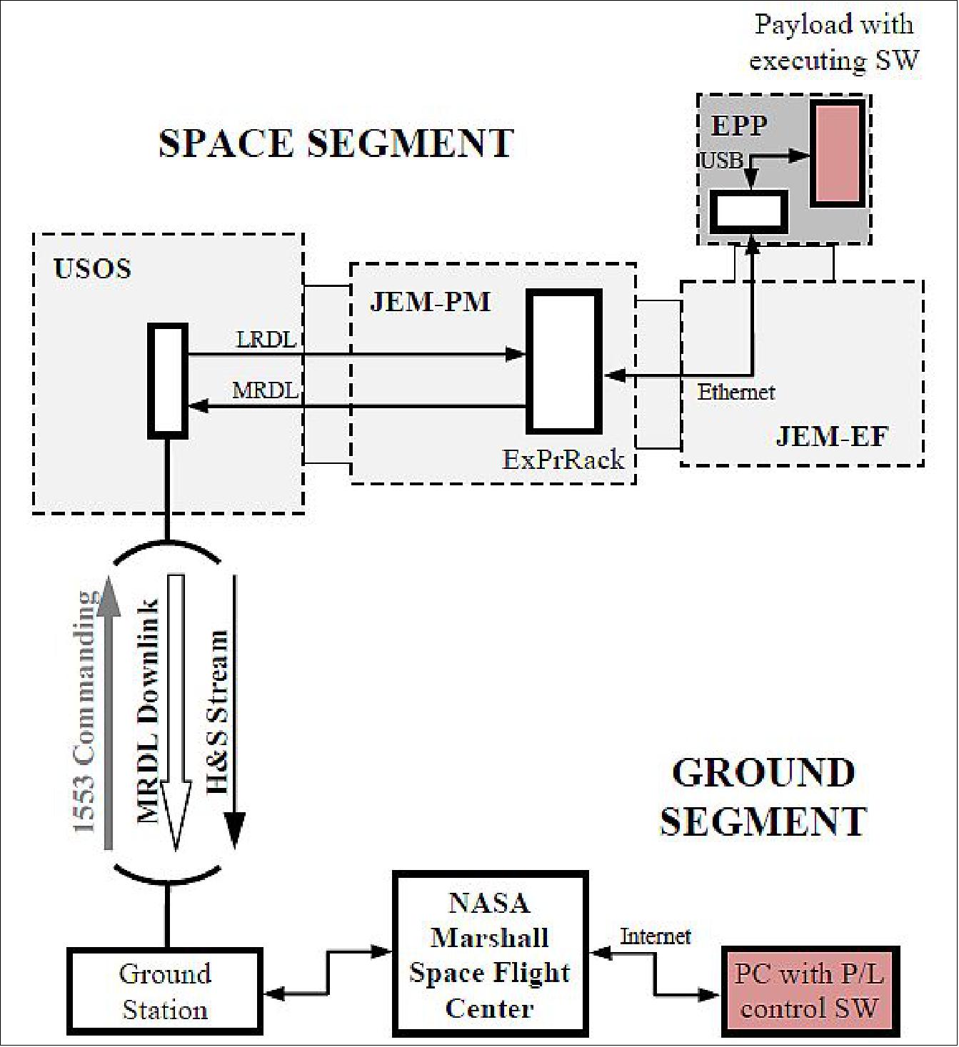 Figure 11: EPP payload communication and data flow implementation (image credit: Airbus DS, NanoRacks)