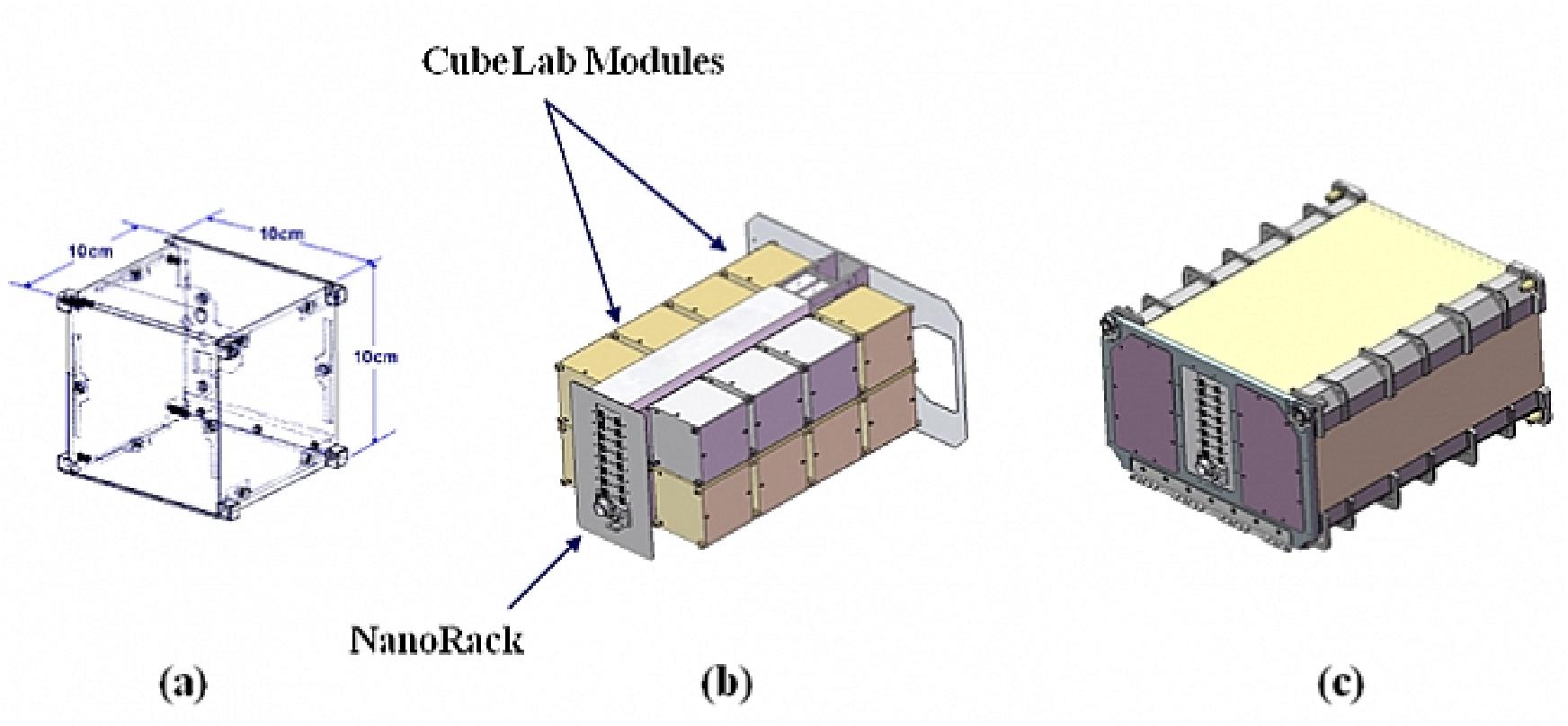 Figure 42: Illustration of (a) the CubeLab form factor, (b) a NanoRack with CubeLab module, (c) EXPRESS Rack locker (image credit: Kentucky Space)