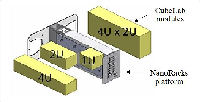 Figure 41: Illustration of possible CubeLab module configurations and a NanoRack (image credit: Kentucky Space, NanoRacks LLC)