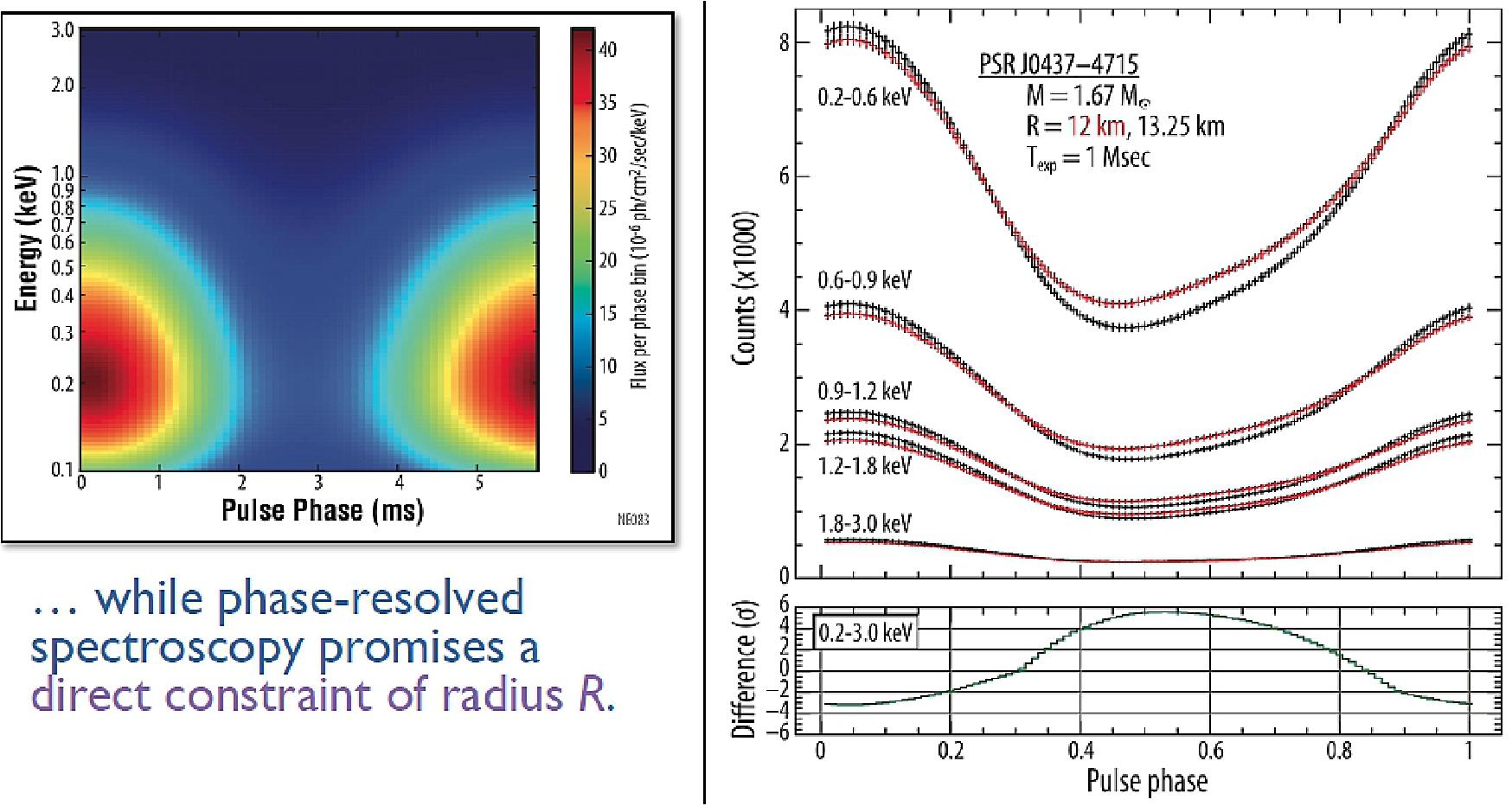 Figure 5: Right: Two sets of simulated NICER lightcurves, for stellar radii differing by ±5%, show measurable differences in several energy bands for a 1 Msec exposure: 4–6σ differences per phase bin pinpoint the star's radius (image credit: NASA, NICER Team)