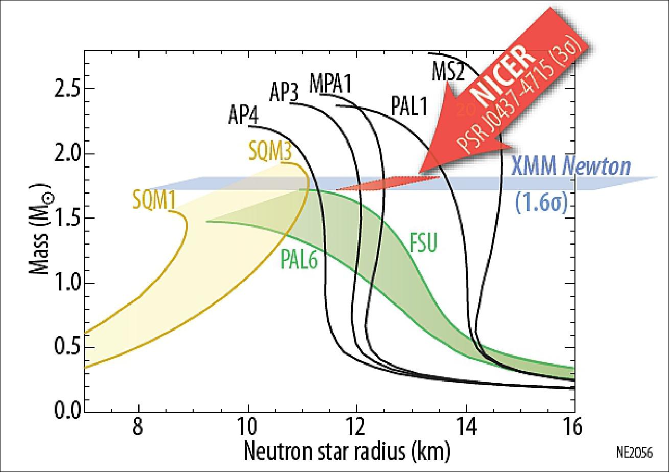 Figure 3: Mass and radius measurements probe the nature of dense matter by testing proposed equations of state (EOSs; representative labeled curves). Current weak radius bounds allow virtually all EOSs. NICER will improve radius measurements by an order of magnitude, isolating viable models of dense matter (image credit: NASA, NICER Team)