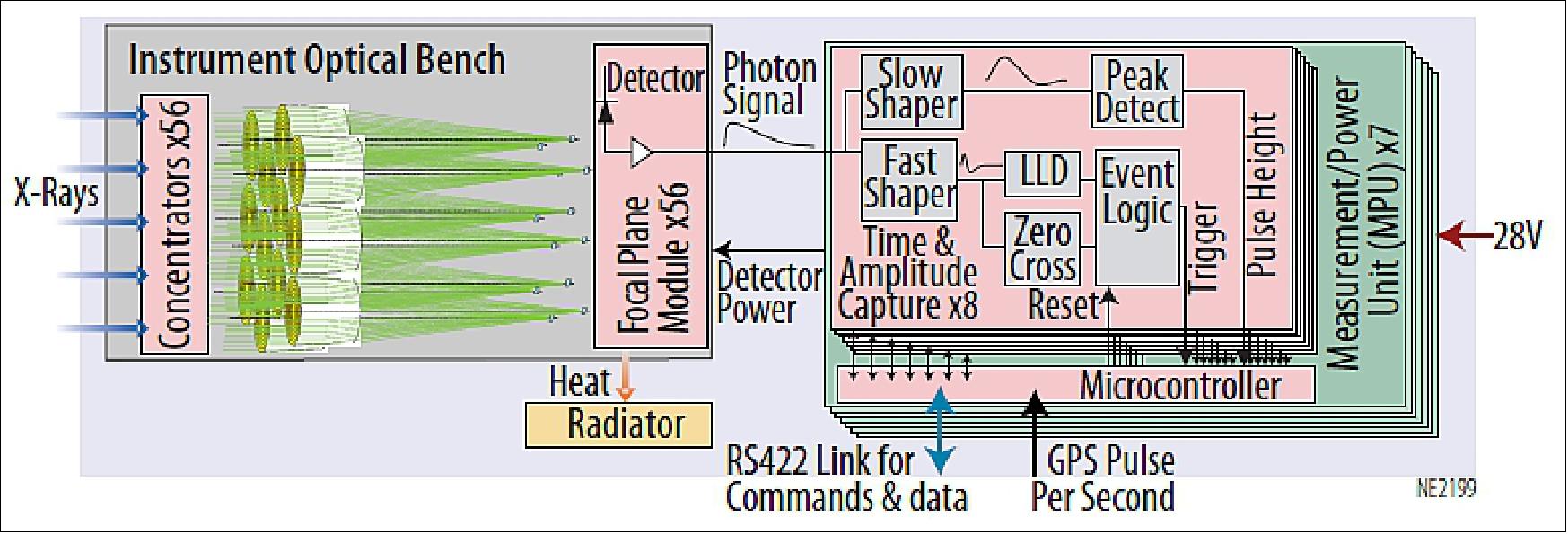 Figure 35: Block diagram of NICER XTI showing the main components: concentrators, focal plane modules, detectors and measurement and power unit (image credit: NASA, NICER/SEXTANT Team)