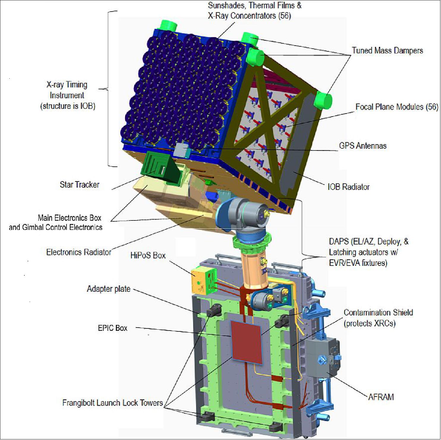 Figure 33: Illustration of the NICER payload model (image credit: NASA, NICER/SEXTANT Team) 35)