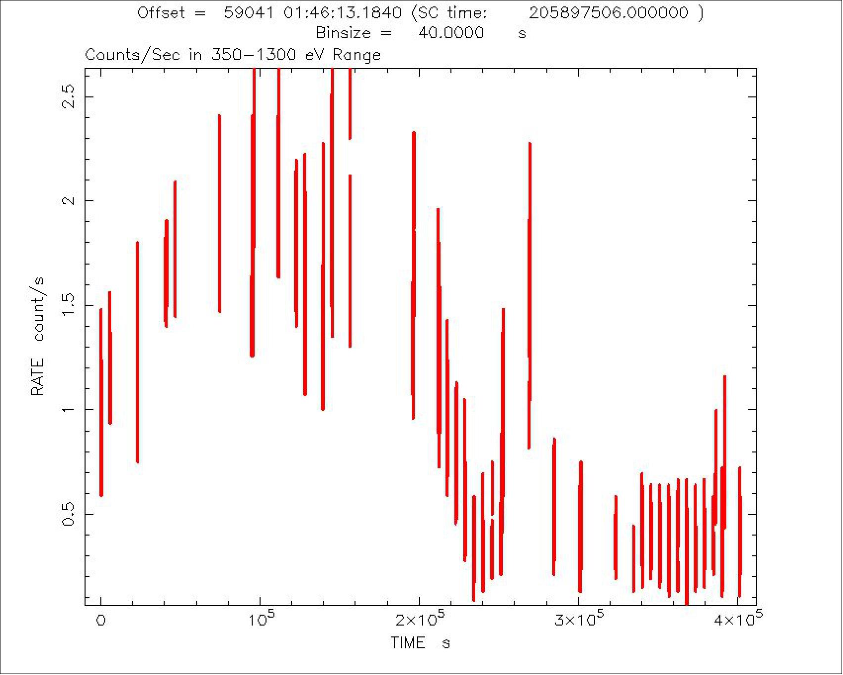 Figure 19: The measured brightness of AT2020ocn as a function of time for X-rays in the energy range 350-1300 eV (image credit: NASA/GSFC)