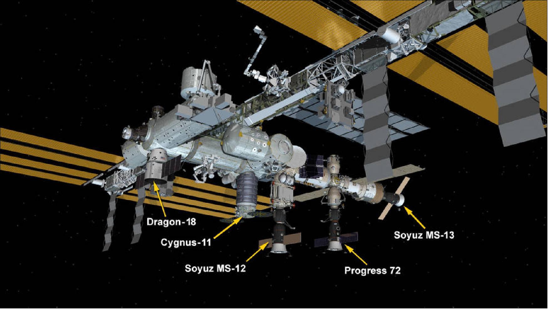 Figure 8: July 27, 2019: International Space Station Configuration. Five spaceships are parked at the space station including the SpaceX Dragon cargo craft, Northrop Grumman's Cygnus space freighter, the Progress 72 resupply ship and the Soyuz MS-12 and MS-13 crew ships (image credit: NASA)