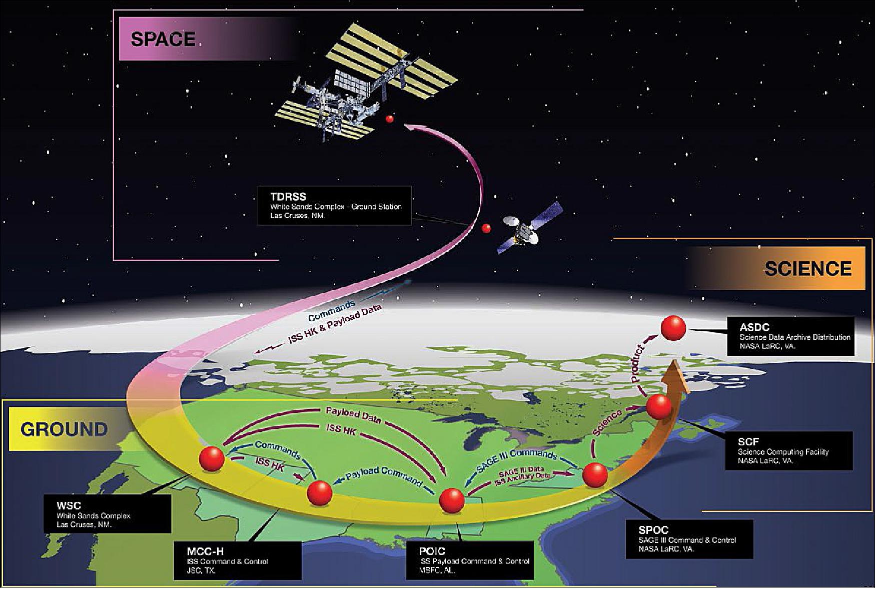 Figure 26: This graphic shows how data travel from SAGE-III on ISS to the SCF and get released through the ASDC (image credit: NASA)