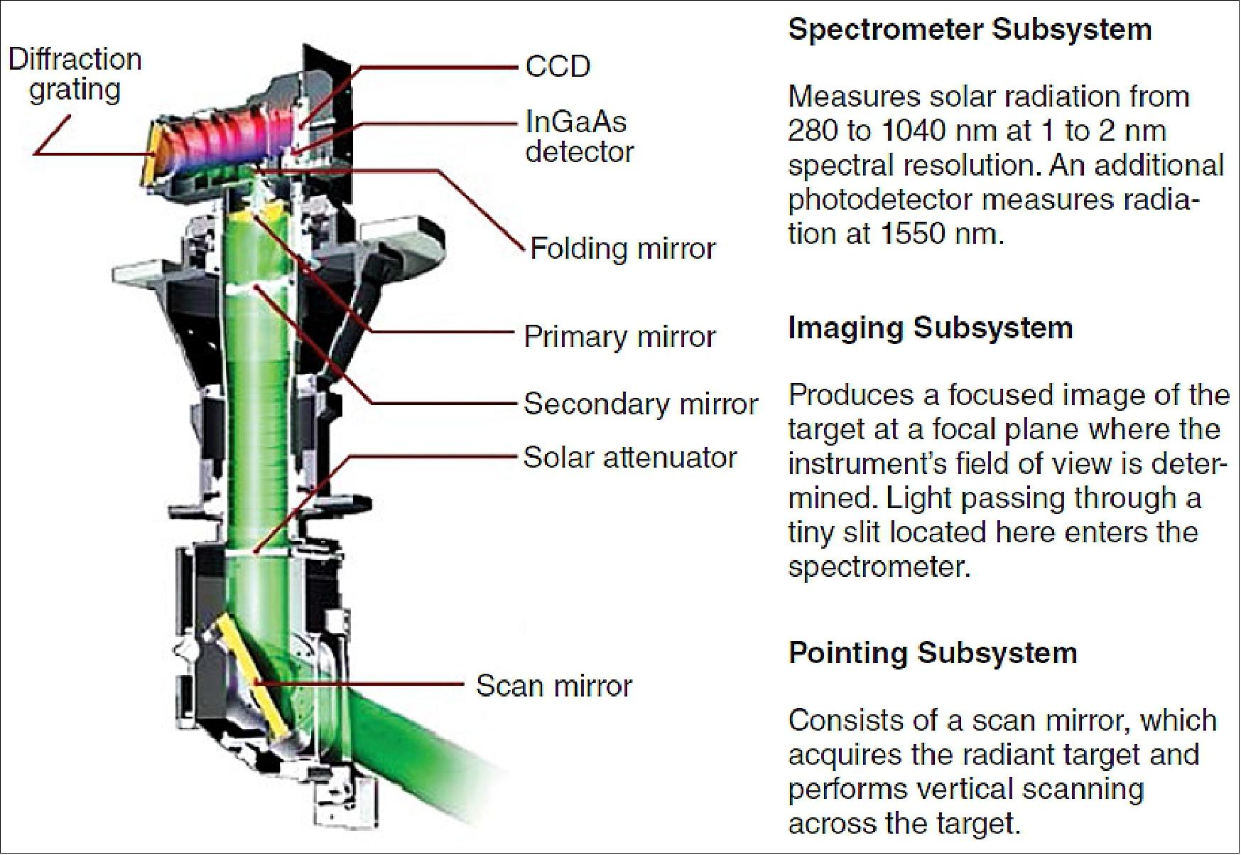Figure 19: Illustration of the three subsystems that make up the SAGE-III SA(Sensor Assembly), image credit: NASA