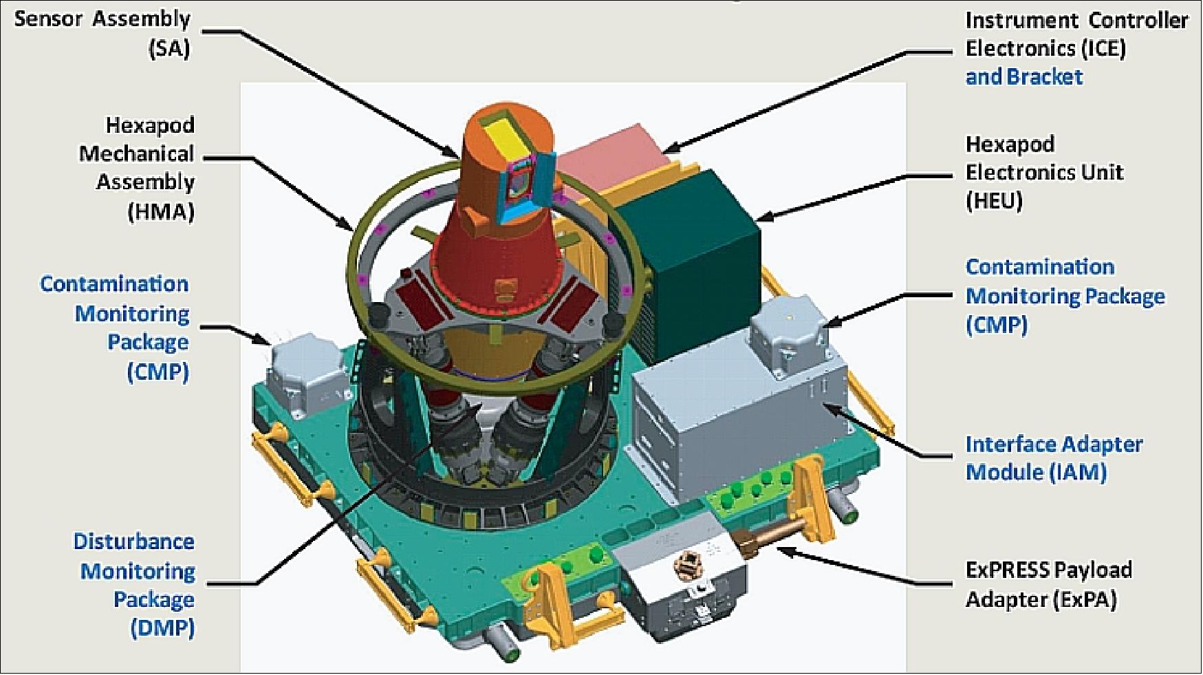 Figure 18: Illustration of the SAGE-III instrument and its external elements/subsystems - the instrument changes are highlighted in blue (image credit: NASA/LaRC, Ref. NO TAG#