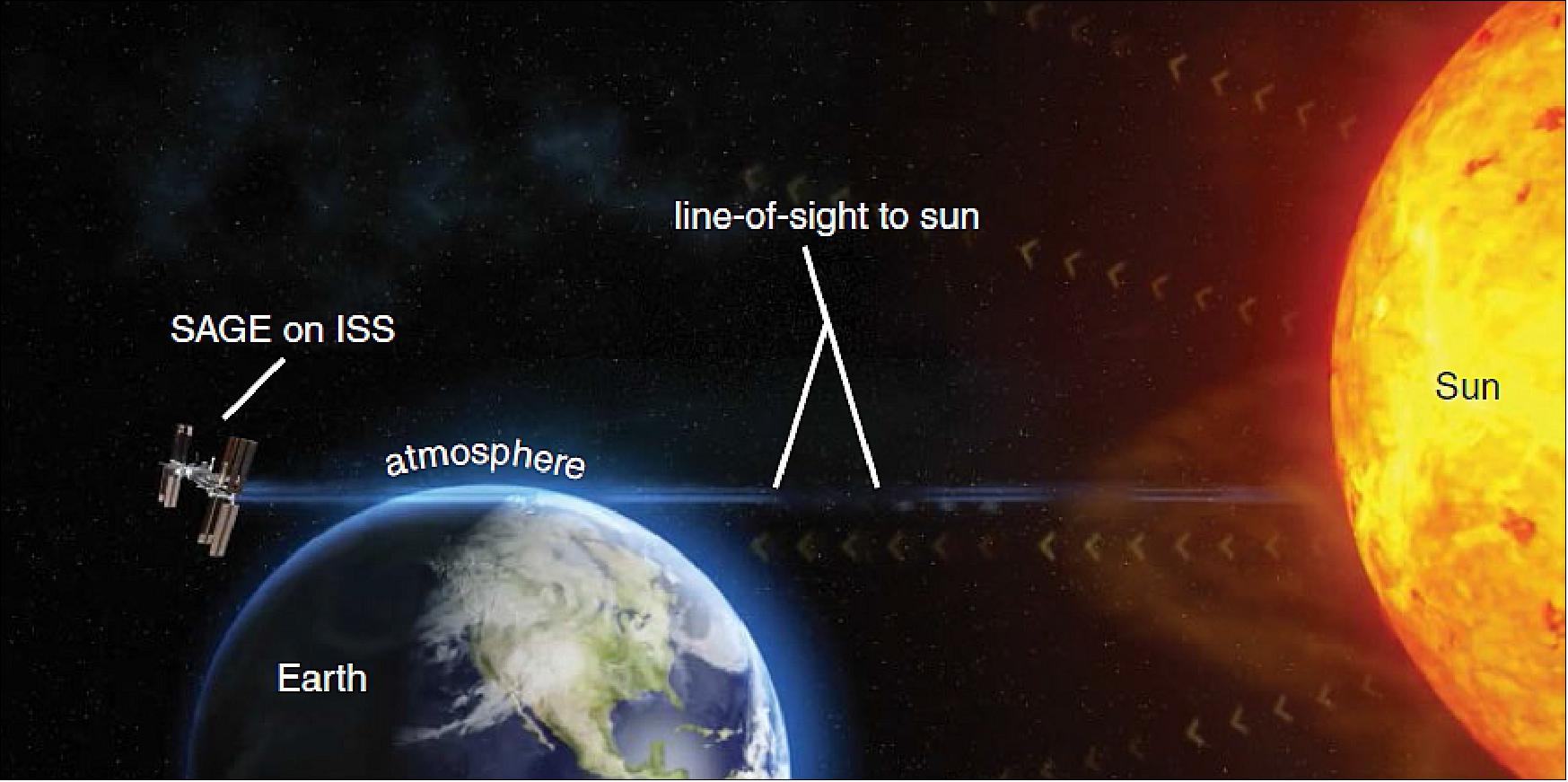 Figure 17: By using the sun and moon as light sources, SAGE can detect O3, aerosols and other trace gases in the atmosphere (image credit: NASA)