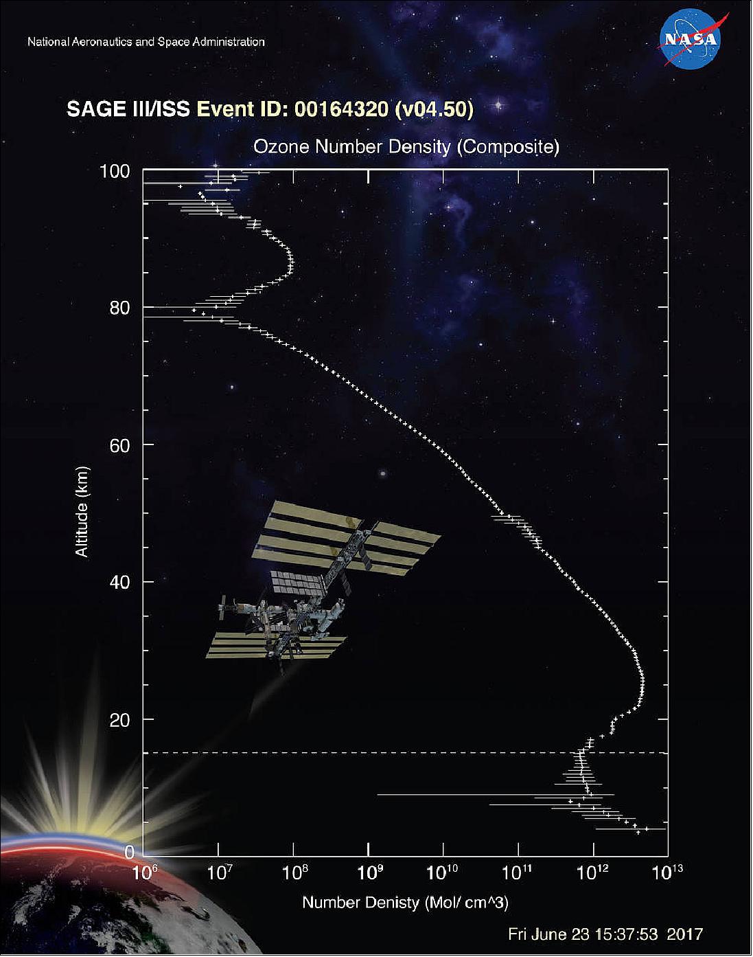 Figure 15: SAGE-III collected this preliminary data over the western desert of Iraq from its perch on the exterior of the space station. The instrument measured ozone levels from the mesosphere, stratosphere and through most of the troposphere, as clouds permitted. The relative smoothness of the profile line reflects the quality of the data ( image credit: NASA)