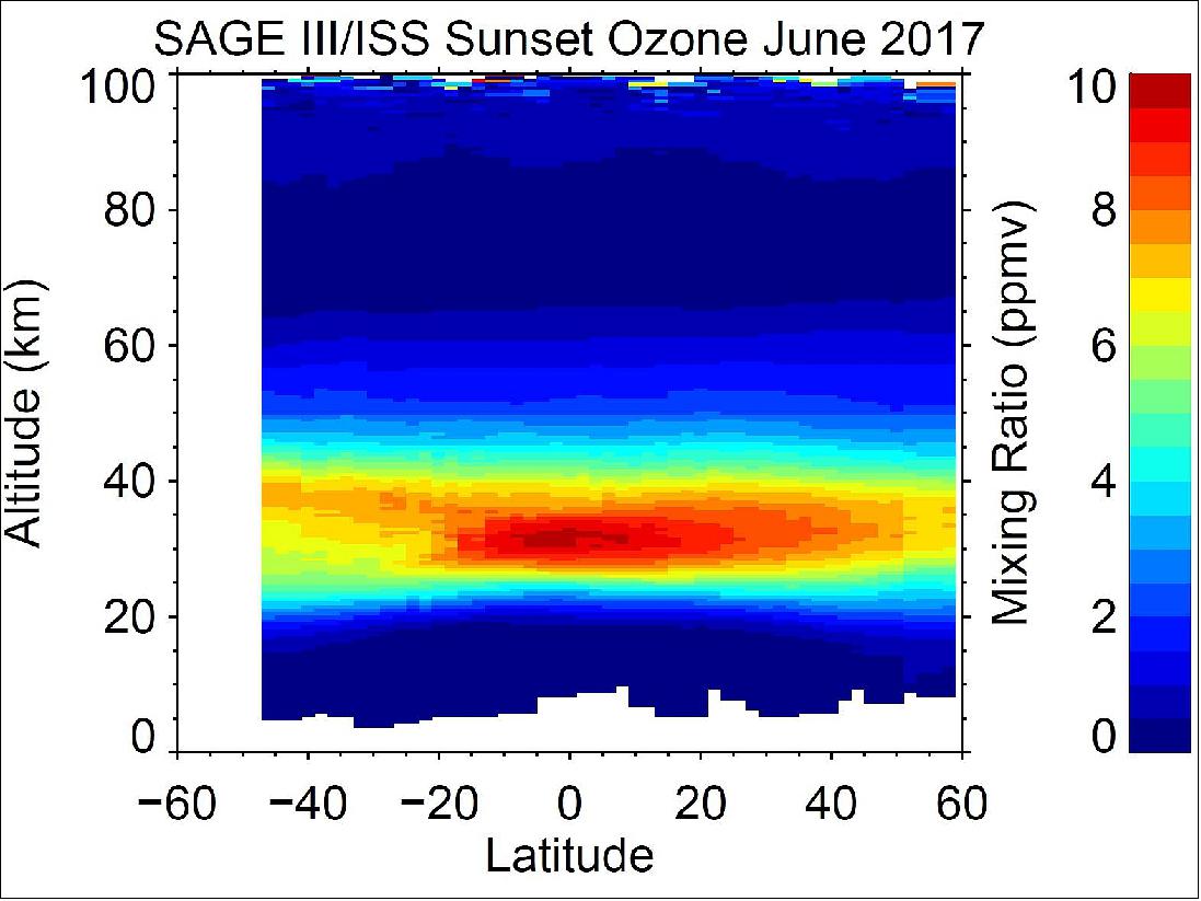 Figure 14: This figure shows a slice through the atmosphere depicting the amount of ozone. This is a sunset sweep for June of 2017. Ozone peaks near 30 km in the equatorial lower stratosphere. There is also a secondary peak high up in the mesosphere around 90 km. Near the bottom of the figure, ozone decreases rapidly as the measurements drop below the tropopause (13 to 18 km, depending upon latitude) into the upper and mid troposphere. image credits: NASA, Robert Damadeo)