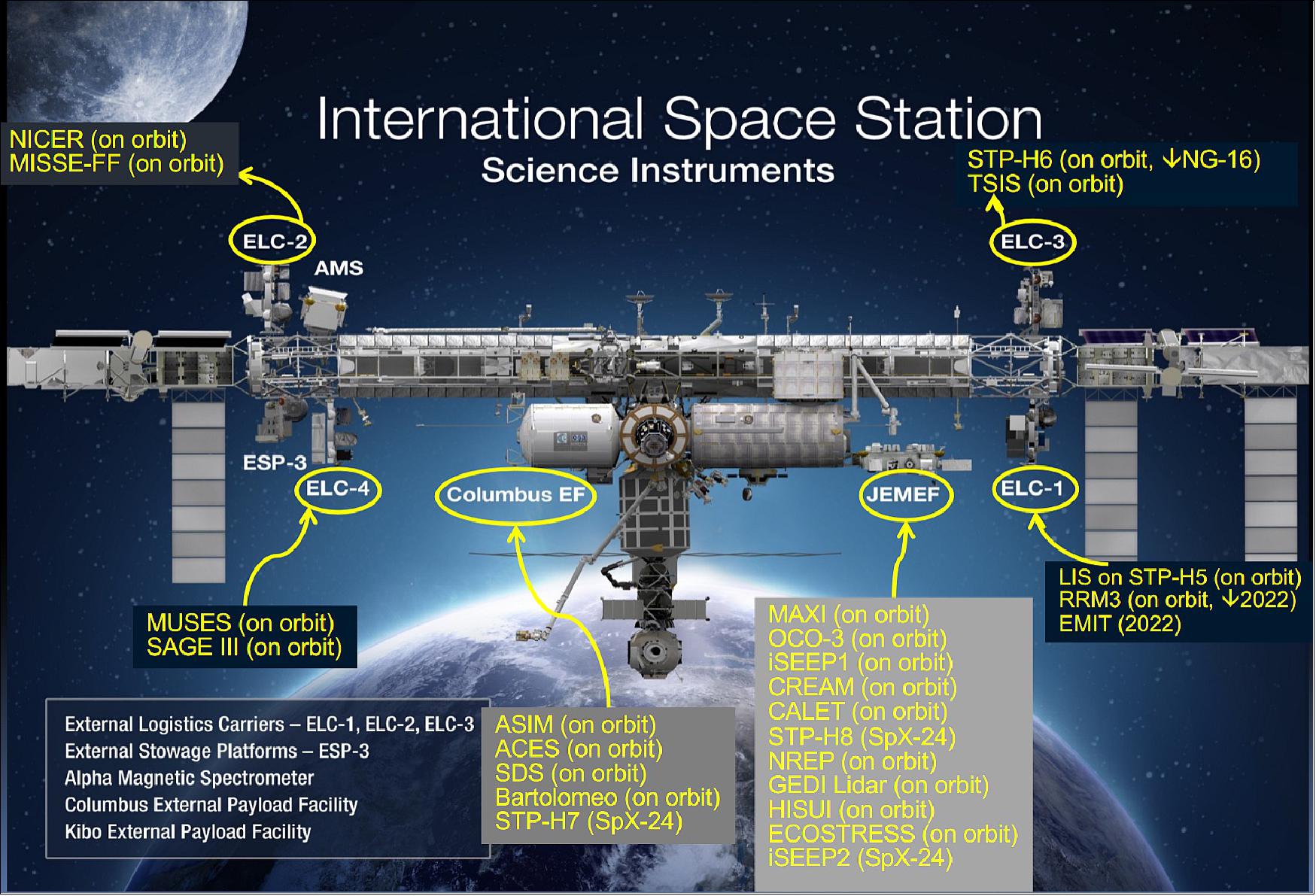 Figure 1: Overview of current and future External Payloads on the ISS (image credit: NASA/LaRC) 2)