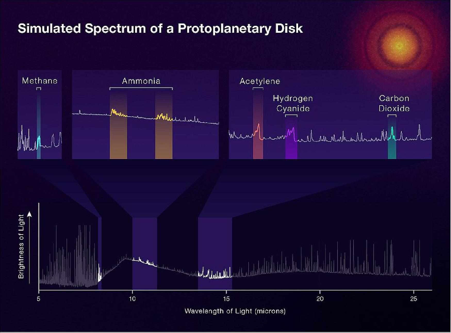 Figure 13: The MIRI of Webb will deliver incredibly rich information about the molecules that are present in the inner disks of still-forming planetary systems (known as protoplanetary disks). This simulated spectrum, which produces a detailed pattern of colors based on the wavelengths of light emitted, helps researchers take inventories of each molecule. This spectrum shows how much of the gasses like methane, ammonia, and carbon dioxide exist. Most of the unidentified features are water. Since spectra are teeming with details, they will help astronomers draw conclusions about the system’s contents as planets form (image credit: Science: NASA, ESA, CSA, Artwork: Leah Hustak)