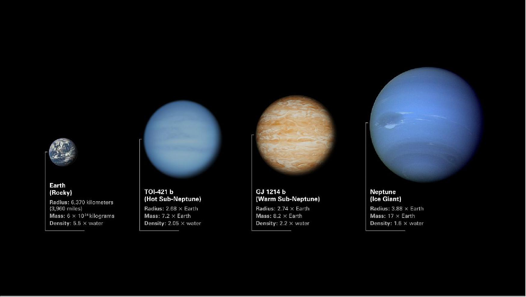 Figure 10: Illustration comparing the sizes of sub-Neptune exoplanets TOI-421 b and GJ 1214 b to Earth and Neptune. Both TOI-421 b and GJ 1214 b are in between Earth and Neptune in terms of radius, mass, and density. The low densities of the two exoplanets indicates that they must have thick atmospheres. The planets are arranged from left to right in order of increasing radius and mass: - Image of Earth from the Deep Space Climate Observatory: Earth is a rocky planet with an average radius of roughly 6,370 kilometers, a mass of about 6 billion trillion metric tons, and a density 5.5 times that of water. - llustration of TOI-421 b: TOI-421 b is a hot sub-Neptune exoplanet with a radius 2.68 times Earth, a mass 7.2 times Earth, and a density 2.05 times water. - Illustration of GJ 1214 b: GJ 1214 b is a warm sub-Neptune exoplanet with a radius 2.74 times Earth, a mass 8.2 times Earth, and a density 2.2 times water. - Image of Neptune from Voyager 2: Neptune is an ice giant with a radius 3.88 times that of Earth (giving it a volume nearly 58 times Earth), a mass 17 times Earth, and a density of only 1.6 times water. The illustration shows the planets to scale in terms of radius, but not location in space or distance from their stars. While Earth and Neptune orbit the Sun, TOI-421 b orbits a sun-like star roughly 244 light-years away, and GJ 1214 b orbits a small red dwarf star about 48 light-years away. [credits: illustration: NASA, ESA, CSA, Dani Player (STScI)]