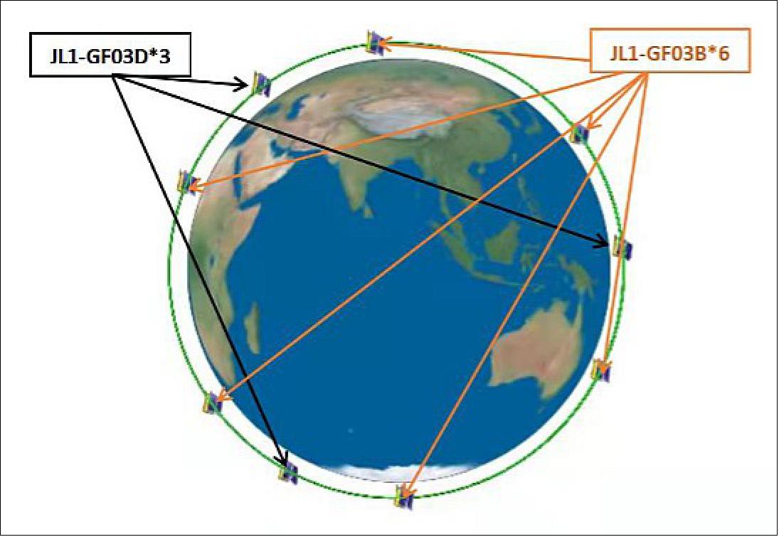 Figure 2: JL1-GF03B (60º phase angle) and JL1-GF03D (120º phase angle) satellite orbit phase (image credit: CGSTL, HEAD)