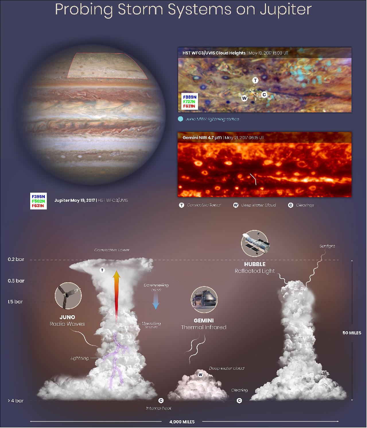 Figure 31: This graphic shows observations and interpretations of cloud structures and atmospheric circulation on Jupiter from the Juno spacecraft, the Hubble Space Telescope and the Gemini Observatory. By combining the Juno, Hubble and Gemini data, researchers are able to see that lightning flashes are clustered in turbulent regions where there are deep water clouds and where moist air is rising to form tall convective towers similar to cumulonimbus clouds (thunderheads) on Earth. The bottom illustration of lightning, convective towers, deep water clouds and clearings in Jupiter's atmosphere is based on data from Juno, Hubble and Gemini, and corresponds to the transect (angled white line) indicated on the Hubble and Gemini map details. The combination of observations can be used to map the cloud structure in three dimensions and infer details of atmospheric circulation. Thick, towering clouds form where moist air is rising (upwelling and active convection). Clearings form where drier air sinks (downwelling). The clouds shown rise five times higher than similar convective towers in the relatively shallow atmosphere of Earth. The region illustrated covers a horizontal span one-third greater than that of the continental United States [image credits: NASA, ESA, M.H. Wong (UC Berkeley), A. James and M.W. Carruthers (STScI), and S. Brown (JPL)]