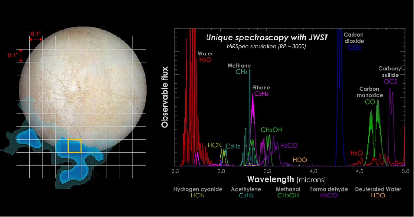Figure 53: Possible spectroscopy results from one of Europa's water plumes. This is an example of the data the Webb telescope could return (image credit: NASA-GSFC/SVS, Hubble Space Telescope, Stefanie Milam, Geronimo Villanueva)
