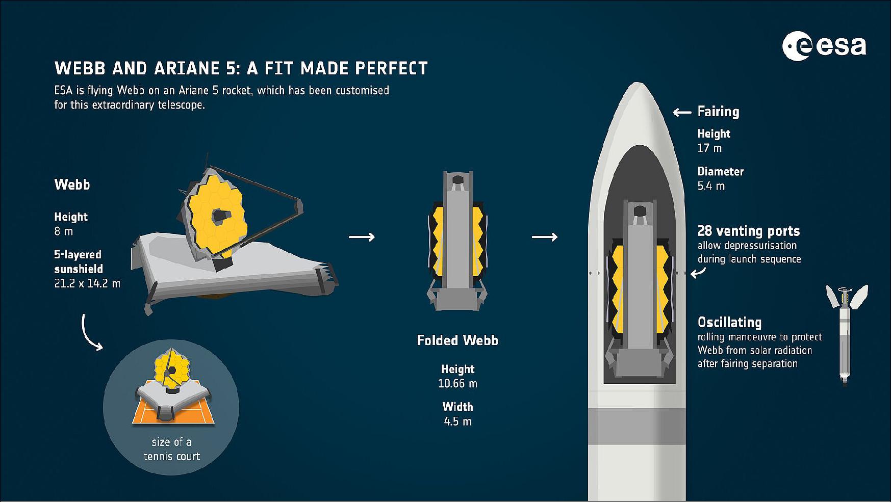 Figure 22: Webb and Ariane 5: a fit made perfect. Webb is an international partnership between NASA, ESA and the Canadian Space Agency (CSA). Webb's partners are working towards the launch readiness date of 31 October 2021. The precise launch date following 31 October depends on the spaceport's launch schedule and will be finalized closer to the launch readiness date (image credit: ESA)