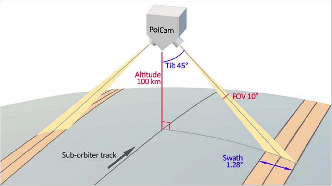 Figure 6: A schematic diagram of PolCam optics. Two identical cameras that have a 10º field-of-view mounted at 45º tilt angles from the nadir across the orbiter’s track in opposite directions (image credit: KASI)
