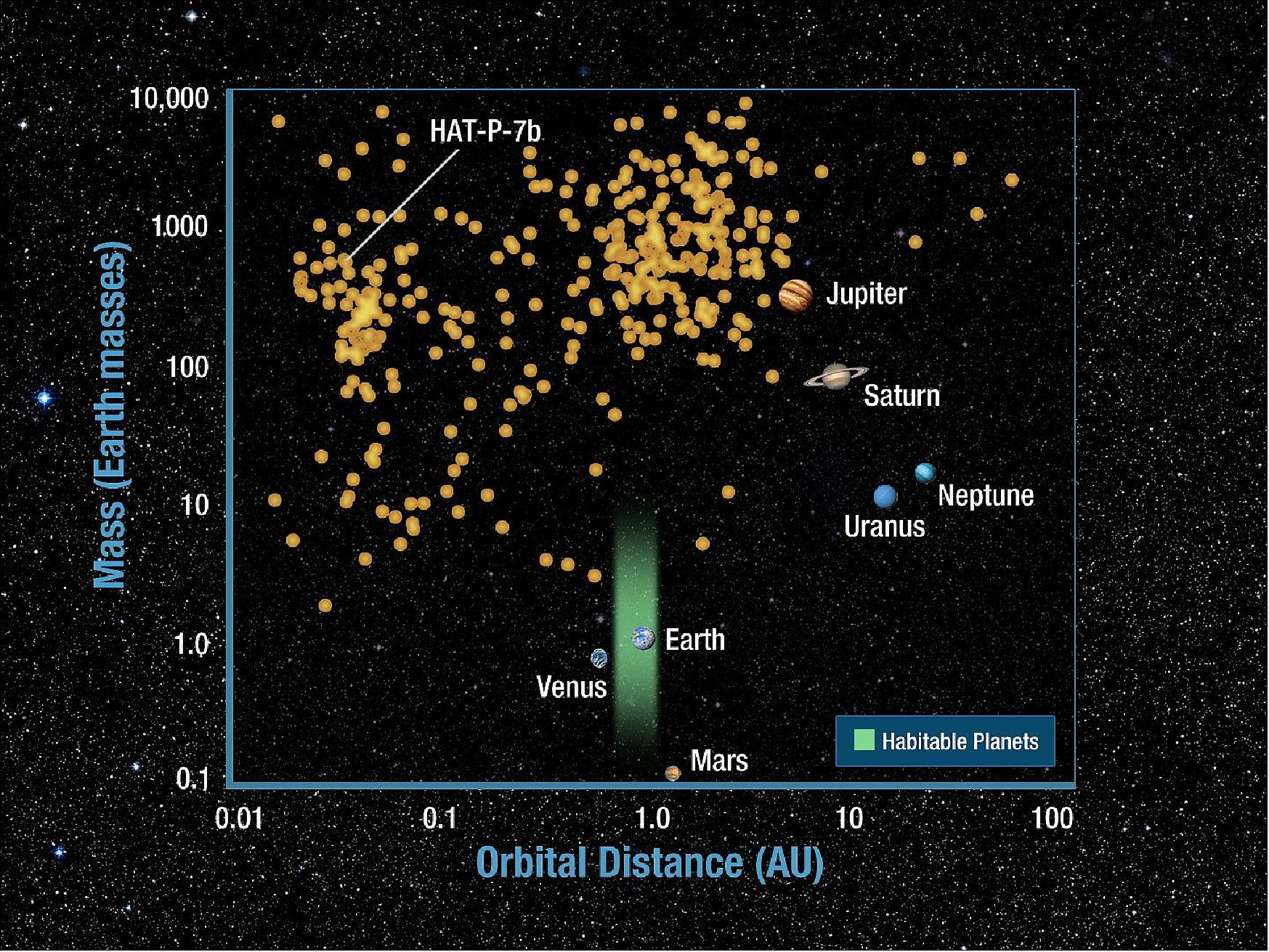 Figure 78: Distributions of mass and orbit size for discovered planets (image credit: NASA)