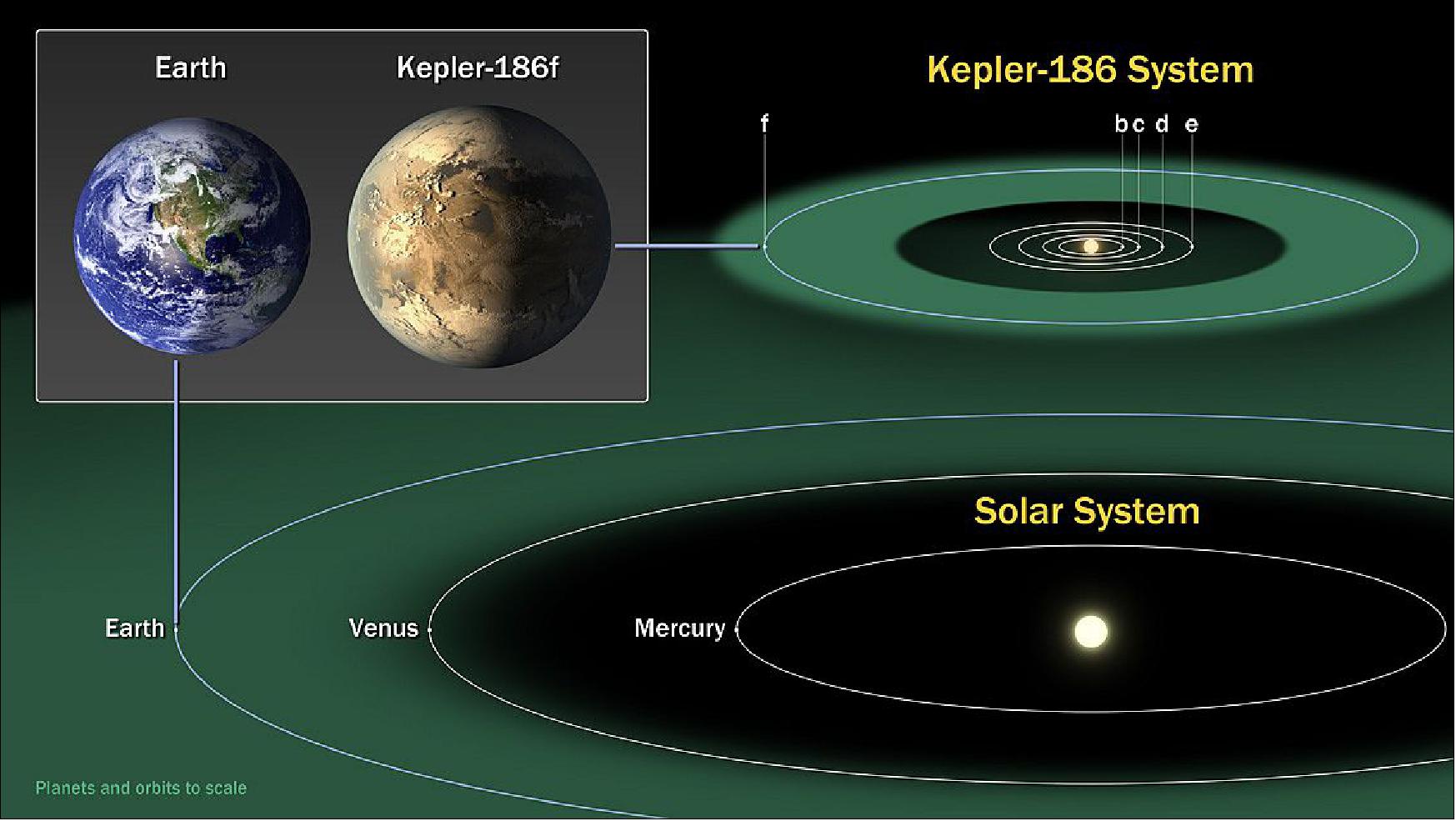 Figure 63: Kepler-186 and the Solar System (image credit: NASA Ames/SETI Institute/JPL-Caltech)