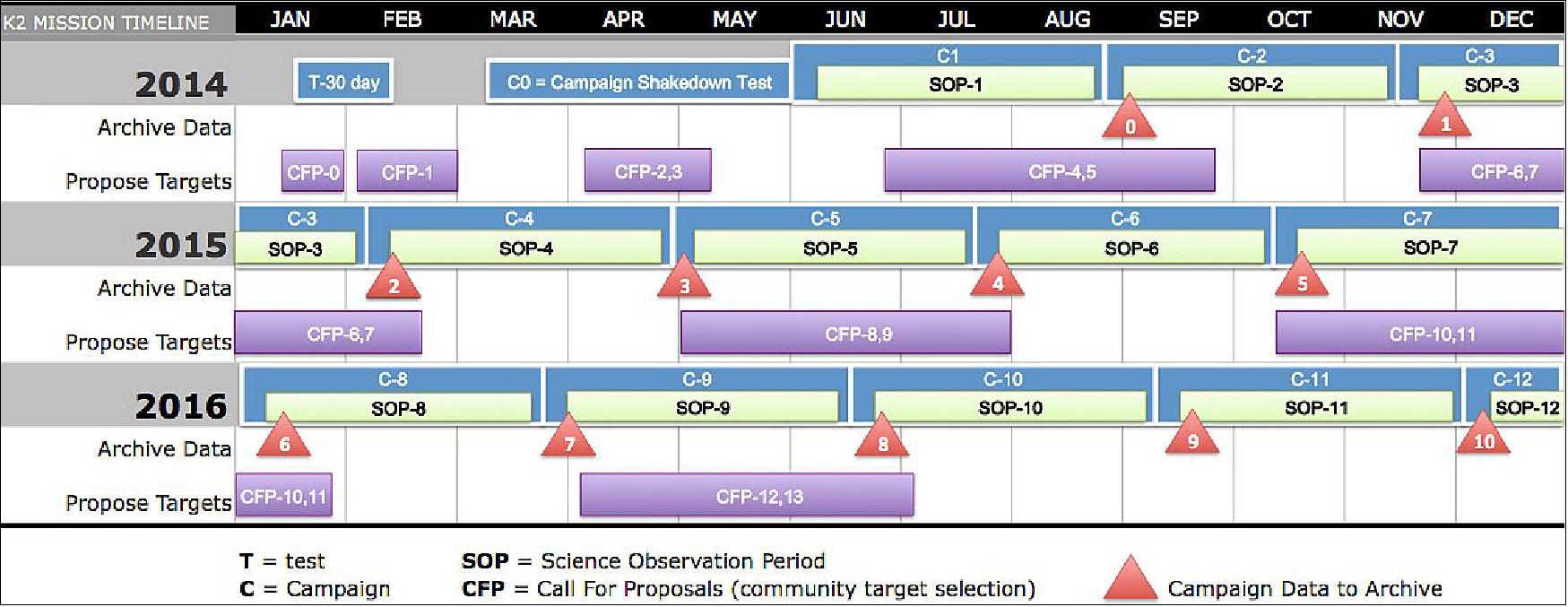 Figure 59: K2 Mission science operations timeline (image credit: NASA Ames, M Still)