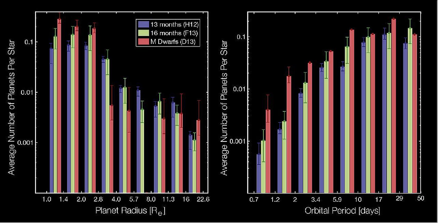 Figure 58: The radius distribution (Left) and period distribution (Right) of planet occurrence rates expressed as the average number of planets per star. The distributions have been marginalized over periods between 0.68 and 50 d (radius distribution) and radii between 0.5 and 22.6 R⊗ (period distribution). H12 refers to ref. 88, F13 refers to ref. 47, and D13 refers to ref. 92. The reported one-sigma uncertainties are shown ((image credit: NASA/ARC, Natalie M. Batalha, Ref. 92)