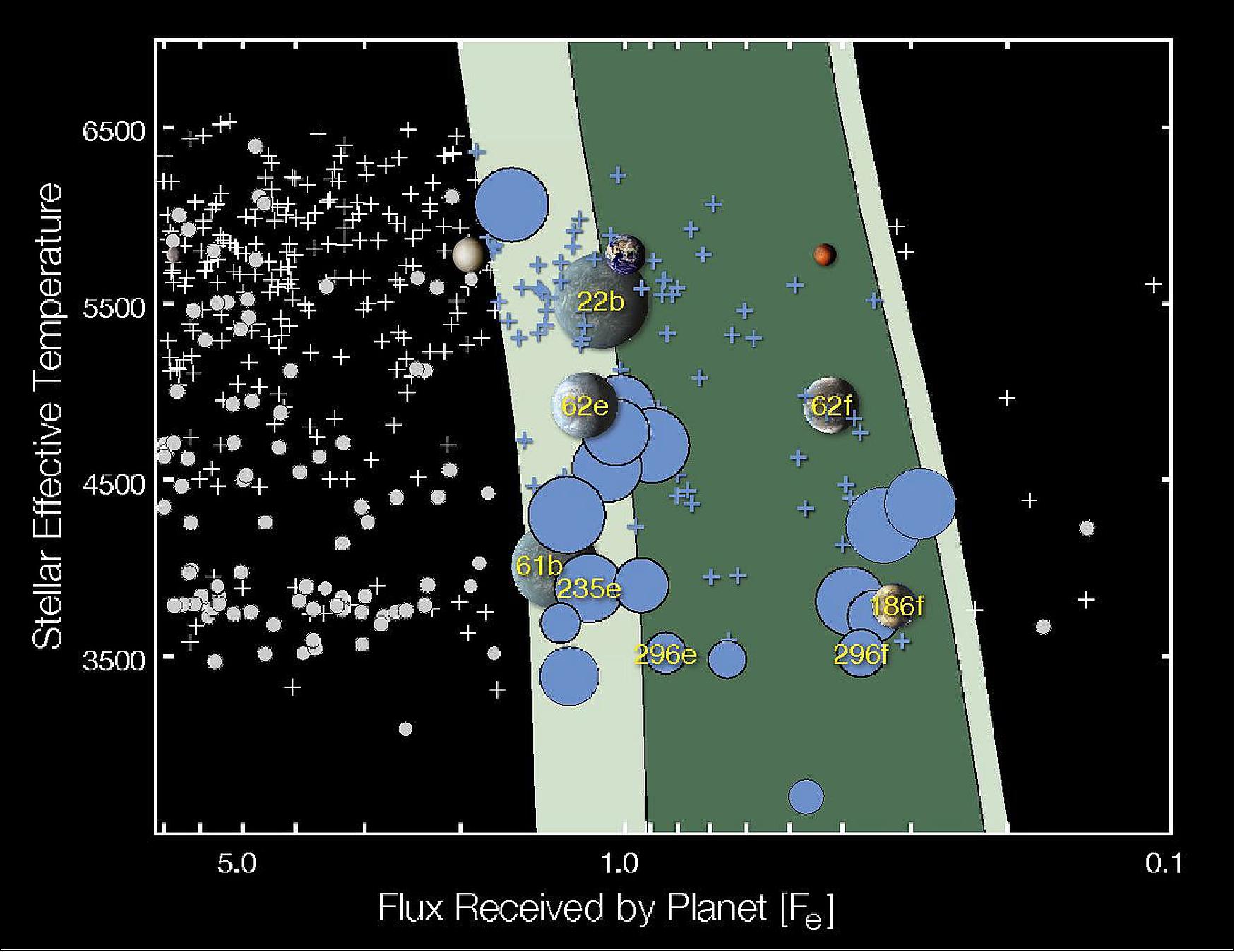 Figure 57: Stellar effective temperature versus insolation (stellar flux at the semimajor axis) for Kepler exoplanets larger than 2 R⊗ (plusses) and smaller than 2 R⊗ (circles). Symbols are colored blue if they lie within the HZ and are sized relative to the Earth (represented by a superimposed image) if they represent a planet smaller than 2 R⊗. The confirmed HZ exoplanets (Kepler-22b, Kepler-62 e and f, Kepler-61b, and Kepler-186f) are displayed as the artist’s conceptions (image credit: NASA/ARC, Natalie M. Batalha)