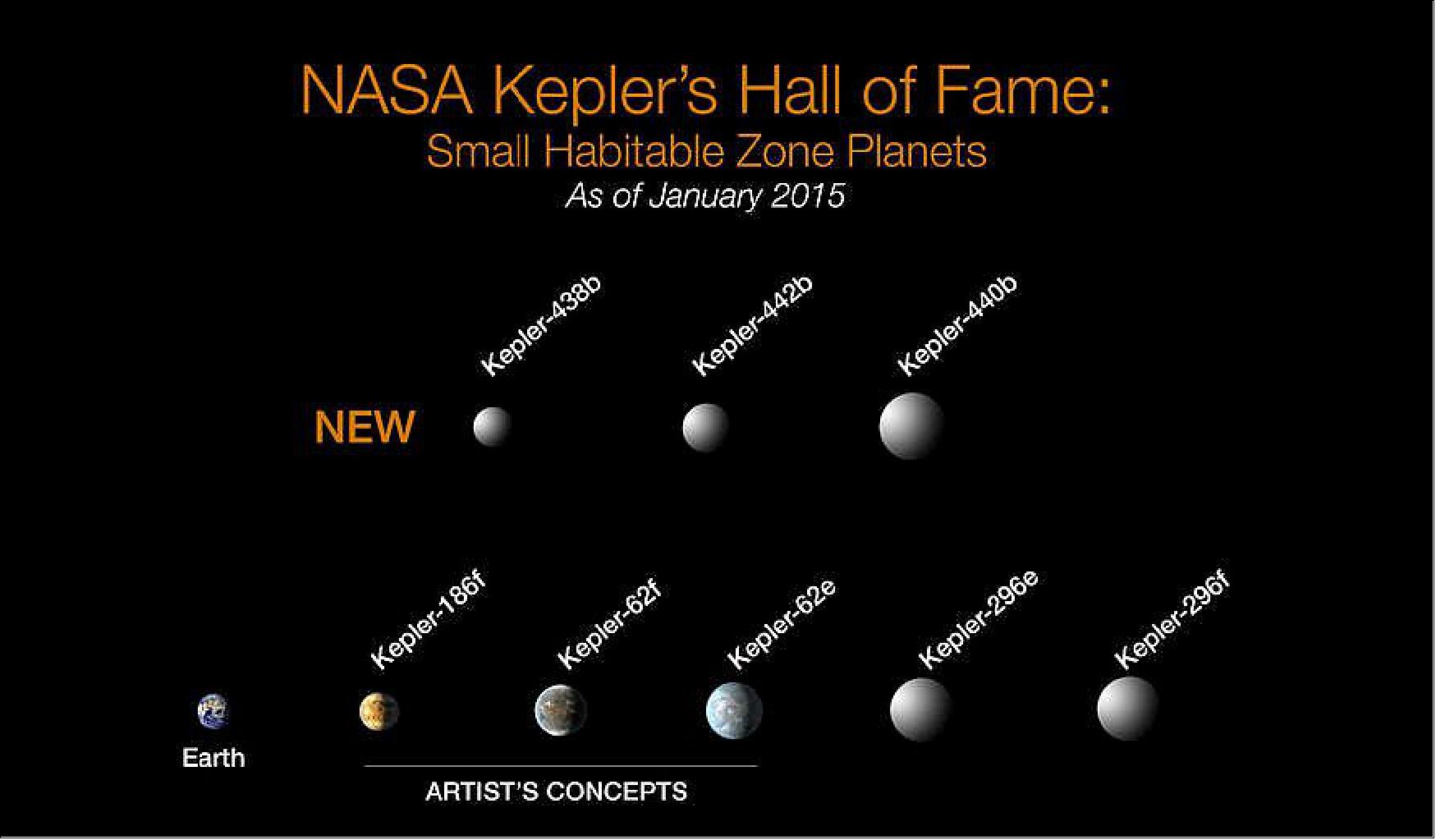 Figure 52: NASA Kepler's Hall of Fame: Of the more than 1,000 verified planets found by NASA's Kepler Space Telescope, eight are less than twice Earth-size and in their stars' habitable zone. All eight orbit stars cooler and smaller than our sun. The search continues for Earth-size habitable zone worlds around sun-like stars (image credit: NASA)