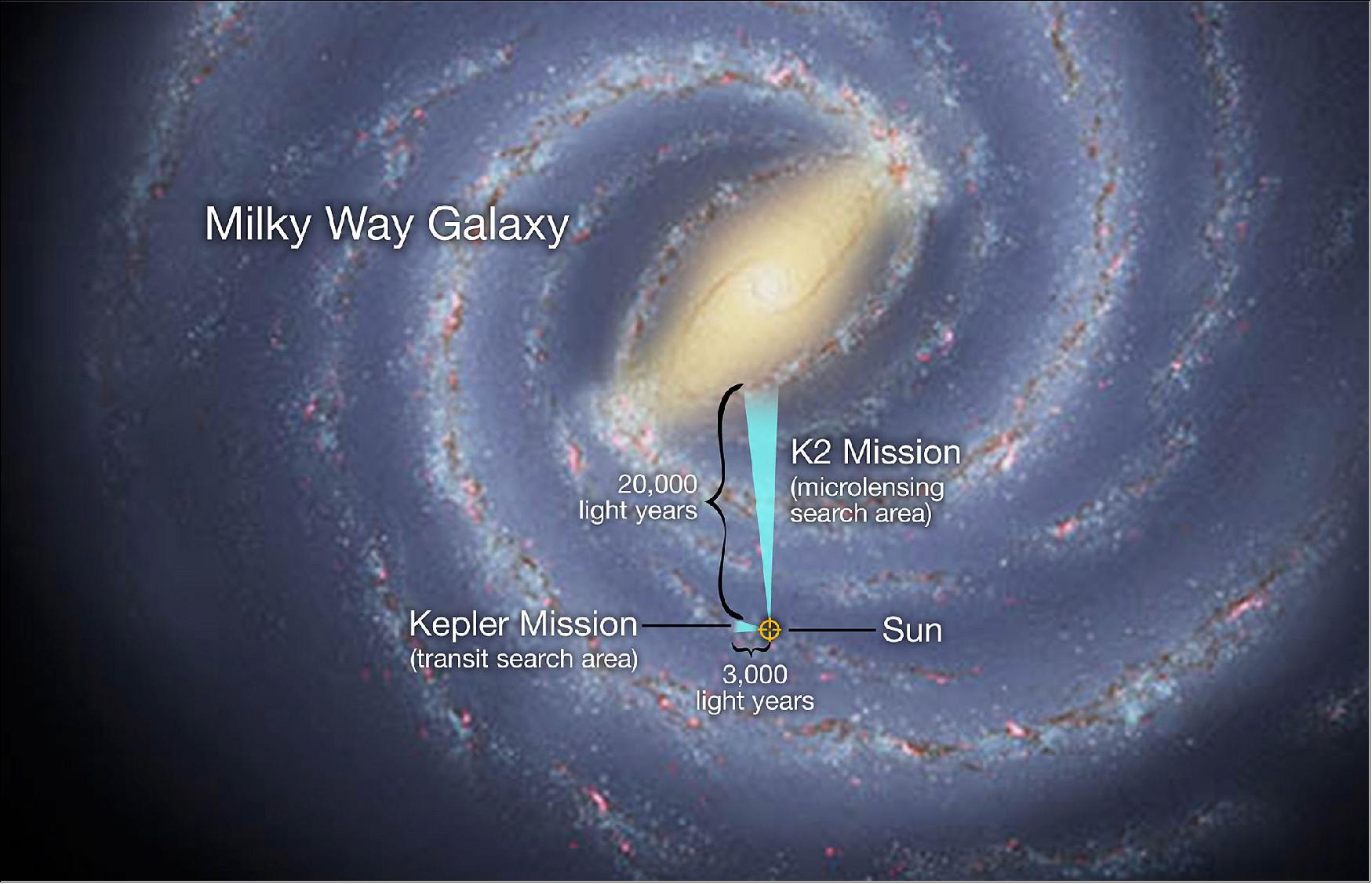 Figure 48: The artistic concept illustrates the relative locations of the search areas for NASA's K2 and Kepler missions (image credit: NASA Ames/W. Stenzel and JPL-Caltech/R. Hurt)