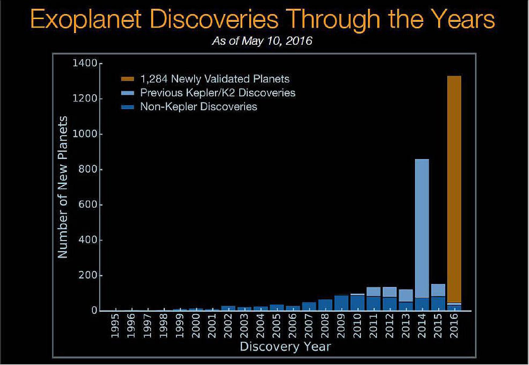 Figure 46: The histogram shows the number of planet discoveries by year for more than the past two decades of the exoplanet search. The blue bar shows previous non-Kepler planet discoveries, the light blue bar shows previous Kepler planet discoveries, the orange bar displays the 1,284 new validated planets (image credit: NASA Ames / W. Stenzel; Princeton University / T. Morton) 82)