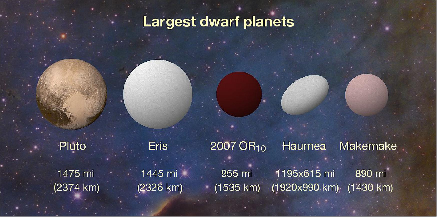 Figure 45: New K2 results peg 2007 OR10 as the largest unnamed body in our solar system and the third largest of the current roster of about half a dozen dwarf planets. The revised measurement of 2007 OR10's diameter, 1,535 km, is about 100 km greater than the next largest dwarf planet, Makemake, or about one-third smaller than Pluto. Another dwarf planet, named Haumea, has an oblong shape that is wider on its long axis than 2007 OR10, but its overall volume is smaller (image credit: Konkoly Observatory/András Pál, Hungarian Astronomical Association/Iván Éder, NASA/JHUAPL/SwRI)
