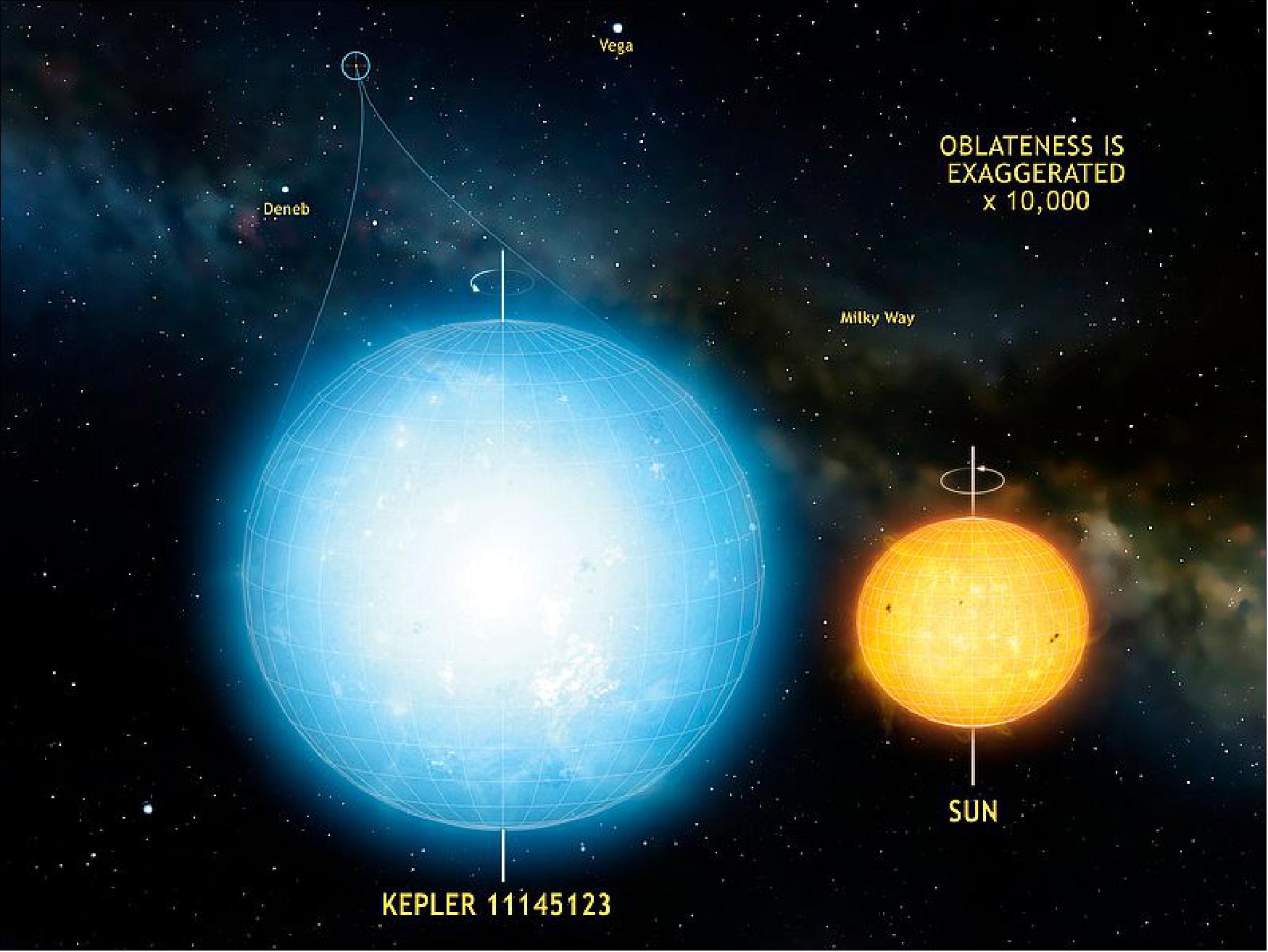 Figure 42: The star Kepler 11145123 is the roundest natural object ever measured in the universe. Stellar oscillations imply a difference in radius between the equator and the poles of only 3 km. This star is significantly more round than the Sun (image credit: MPS Göttingen, Mark A. Garlick)