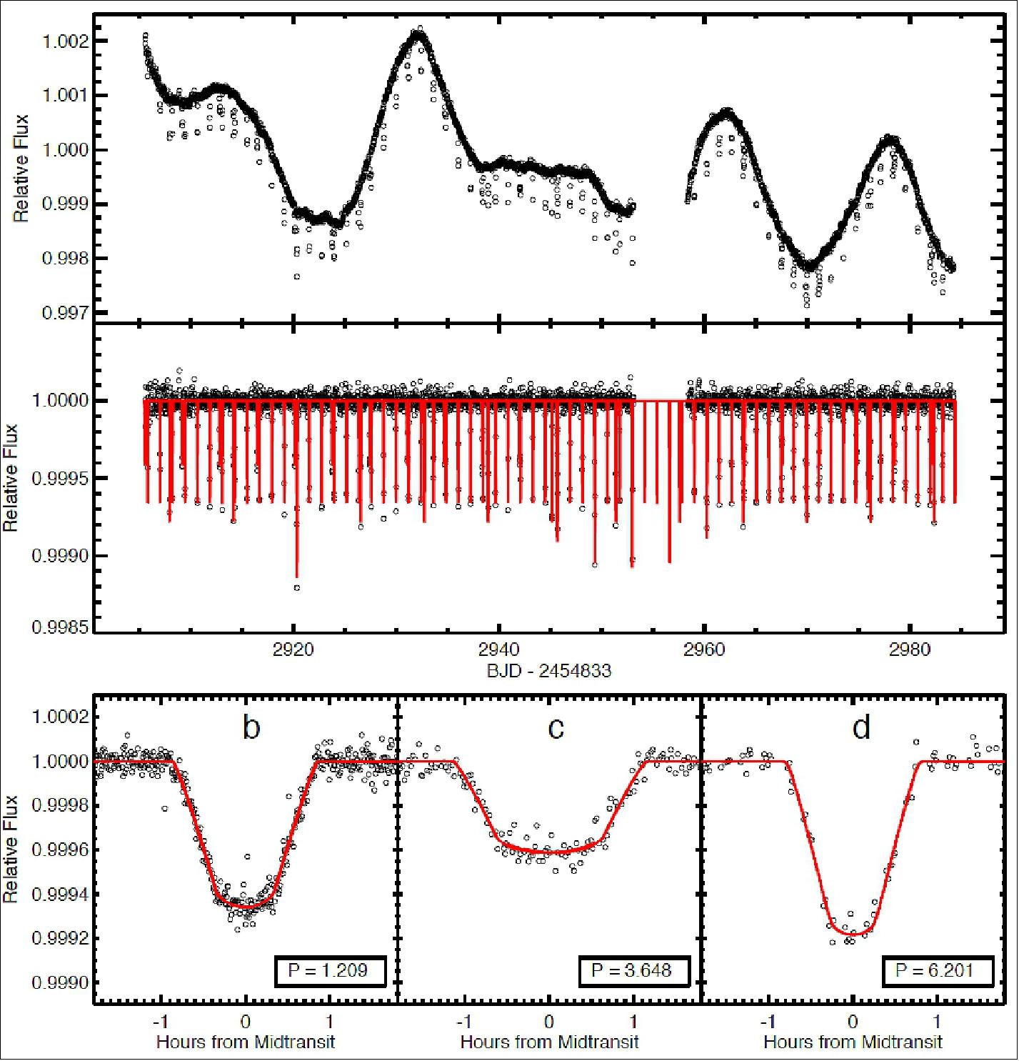 Figure 36: Top: The full K2 light curve of GJ 9827 from Campaign 12, corrected for systematics. Middle: The corrected K2 lightcurve with best-fit low frequency variability removed. Bottom: Phase folded K2 light curves of GJ 9827 b, c. and d. The observations are plotted in open black circles, and the best fit models are plotted in red (image credit: Gliese 9827 Study Team, Ref. 64)
