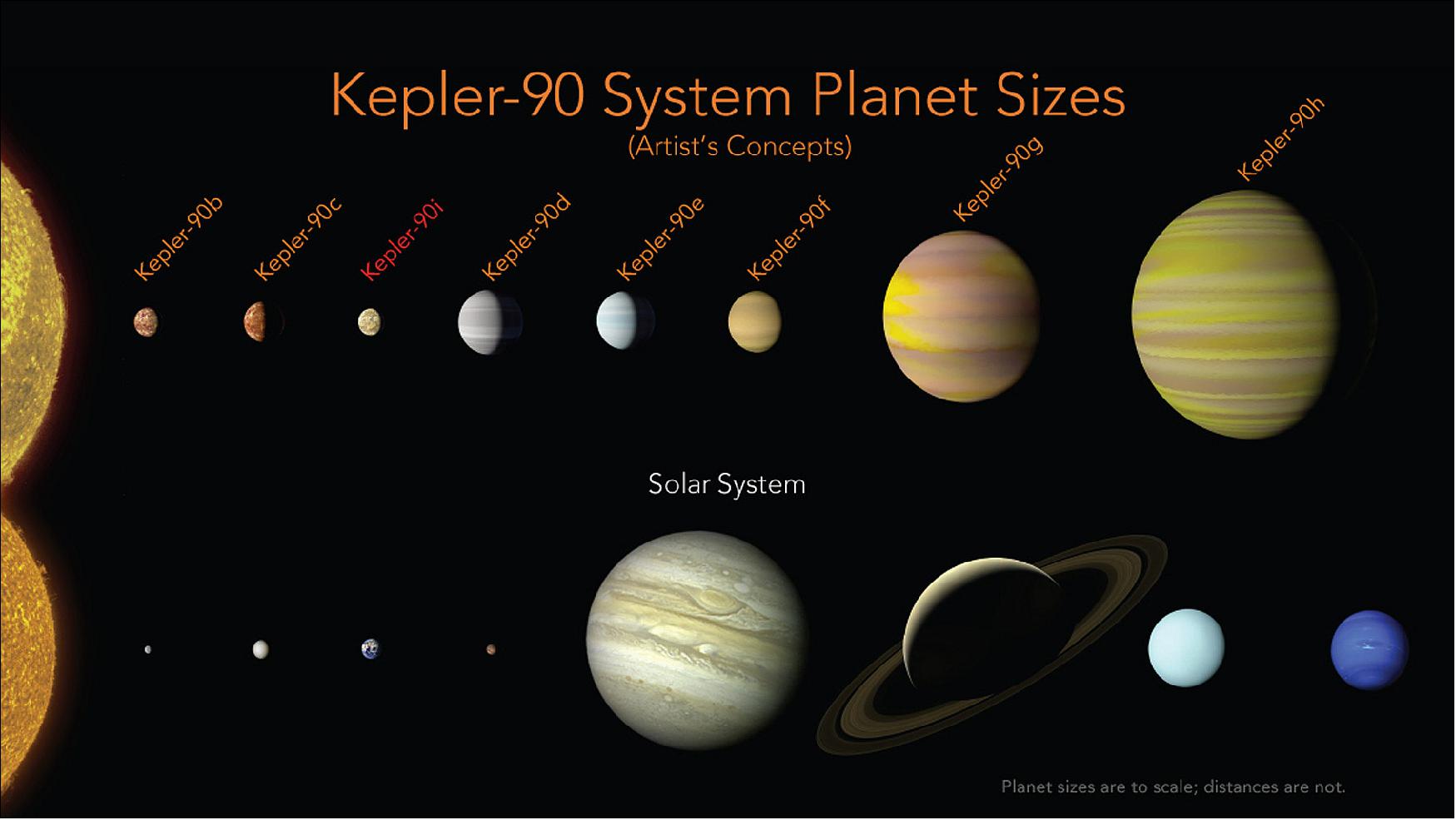 Figure 35: With the discovery of an eighth planet, the Kepler-90 system is the first to tie with our solar system in number of planets. Artist's concept (image credit: NASA/Ames Research Center/Wendy Stenzel) 62)