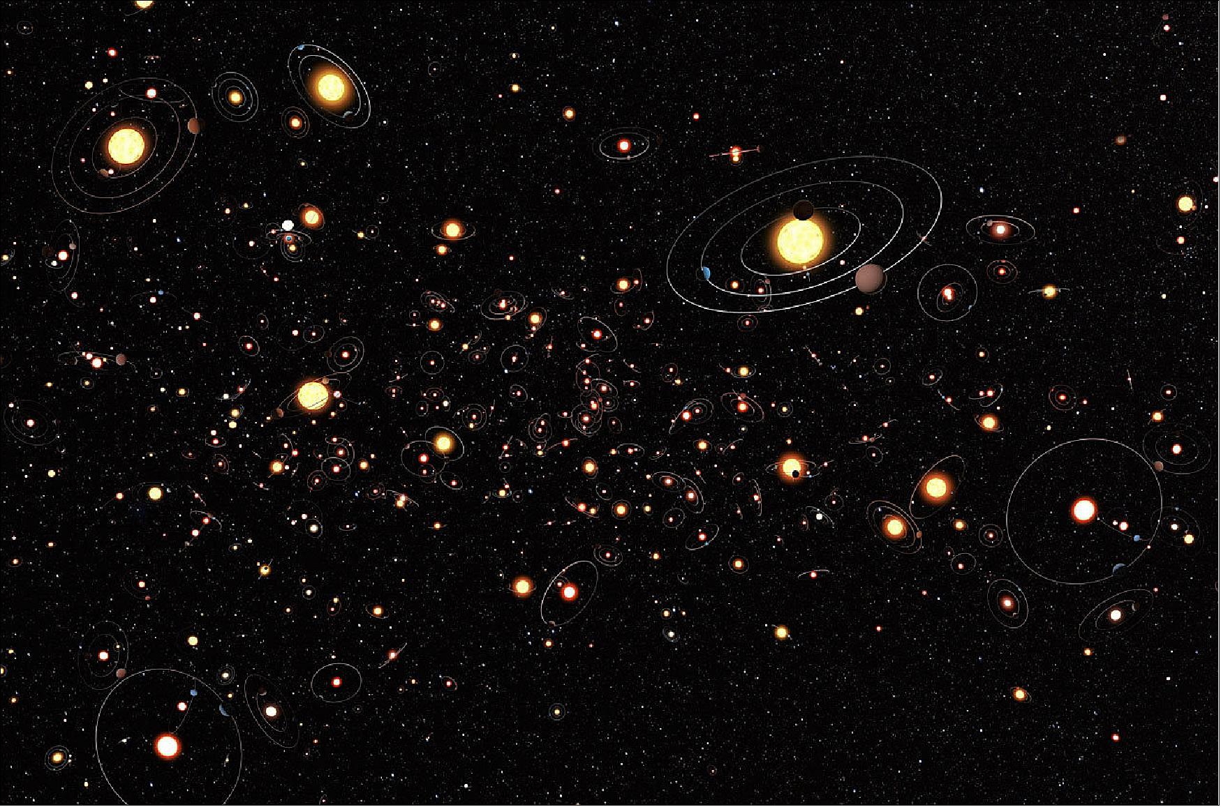 Figure 34: After detecting the first exoplanets in the 1990s it has become clear that planets around other stars are the rule rather than the exception and there are likely hundreds of billions of exoplanets in the Milky Way alone. The search for these planets is now a large field of astronomy (image credit: ESA/Hubble/ESO/M. Kornmesser)