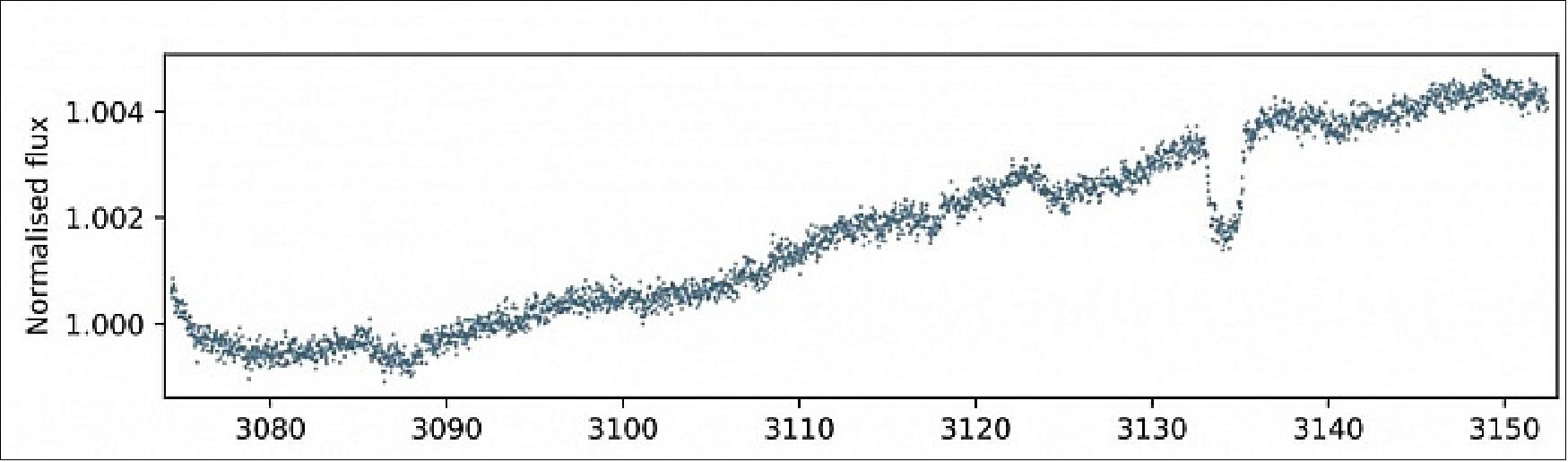 Figure 31: Data from the light curve of the EPIC248847494 star. The transit is clearly visible, on the upper right part of the image (image credit: UNIGE)