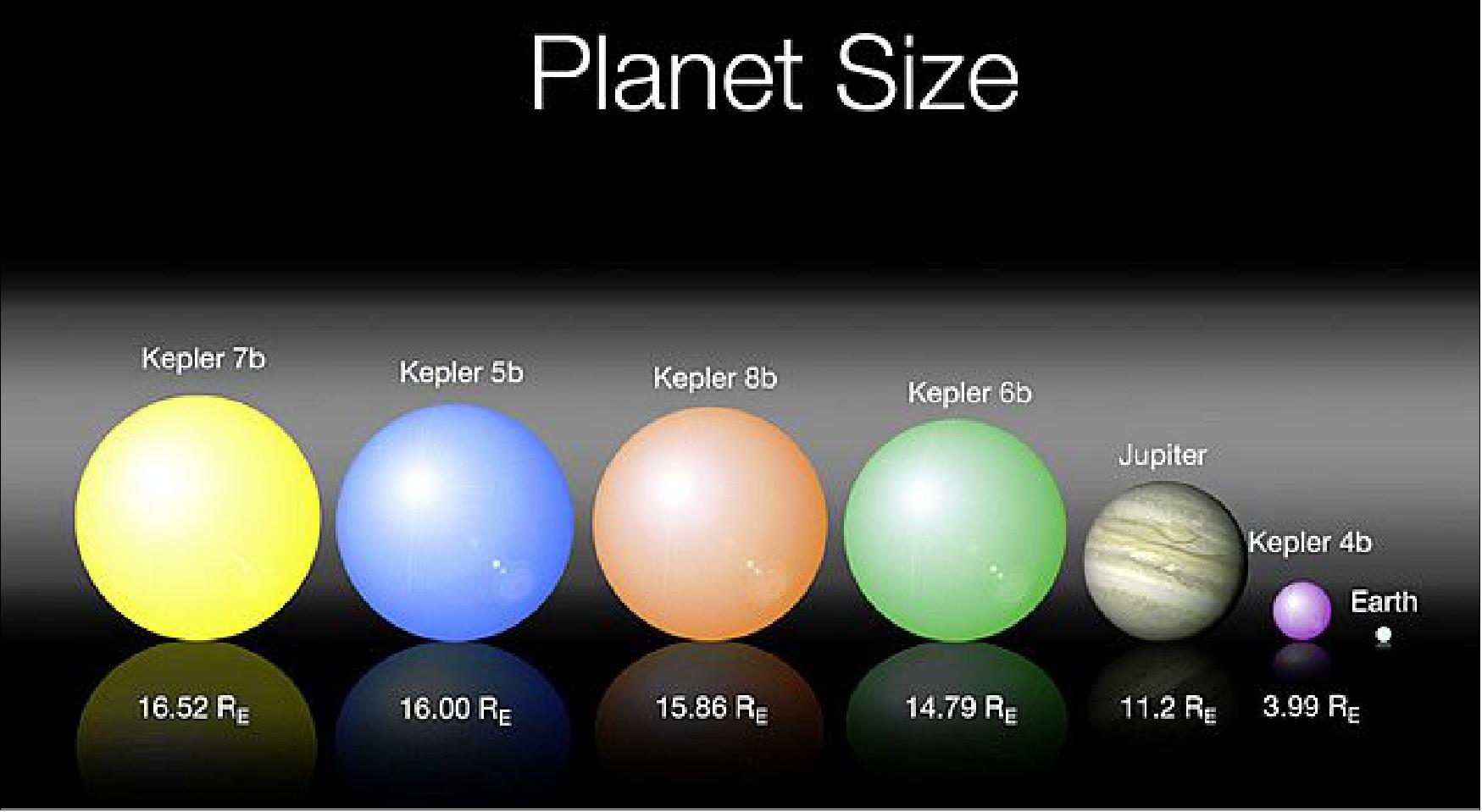 Figure 76: The size of Kepler's first five planet discoveries as compared with Jupiter and Earth in our own solar system (image credit: NASA)
