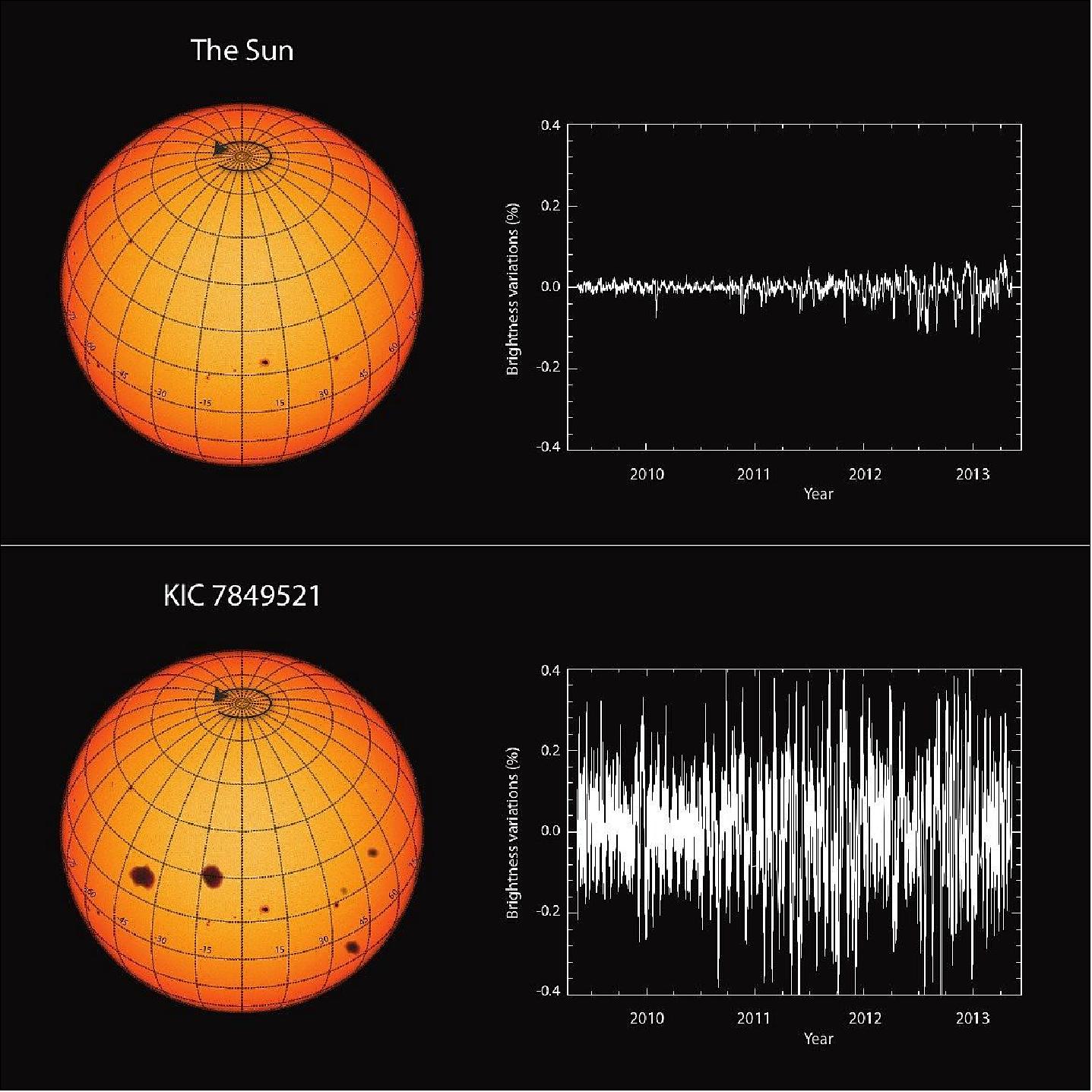 Figure 21: Not very active: comparison of the brightness variations of the Sun with those of a typical Sun-like star (image credit: MPS / hormesdesign.de)