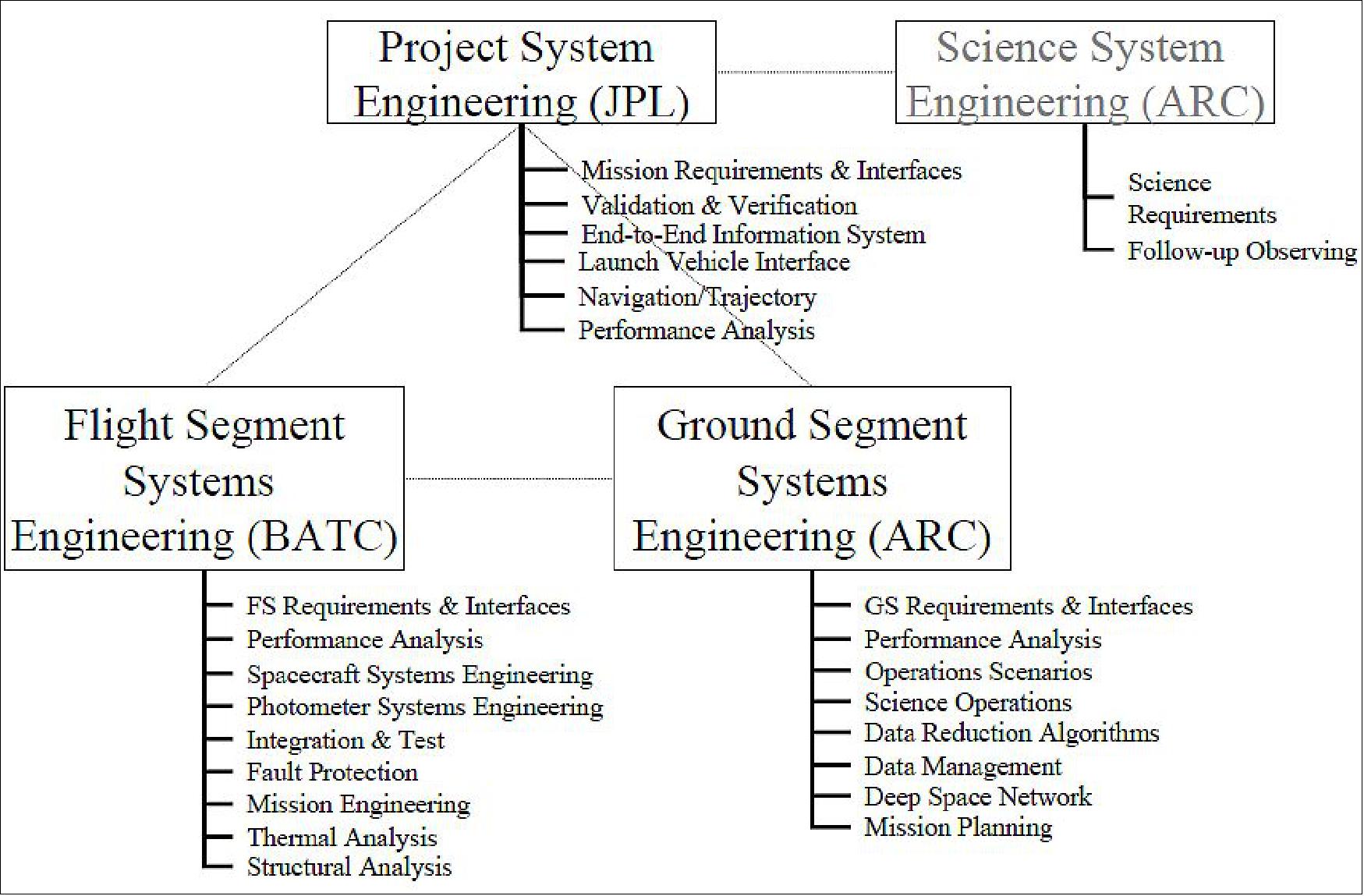 Figure 14: System Engineering Roles & Responsibilities (image credit: NASA, Kepler Team)