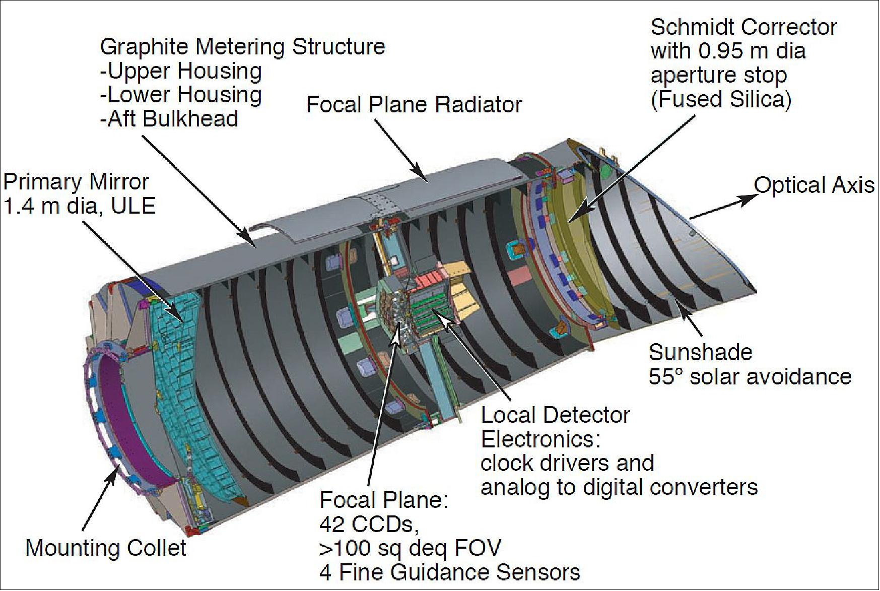 Figure 8: Illustration of the Photometer in the Kepler telescope shell (image credit: NASA, Kepler Team, Ref. 19)