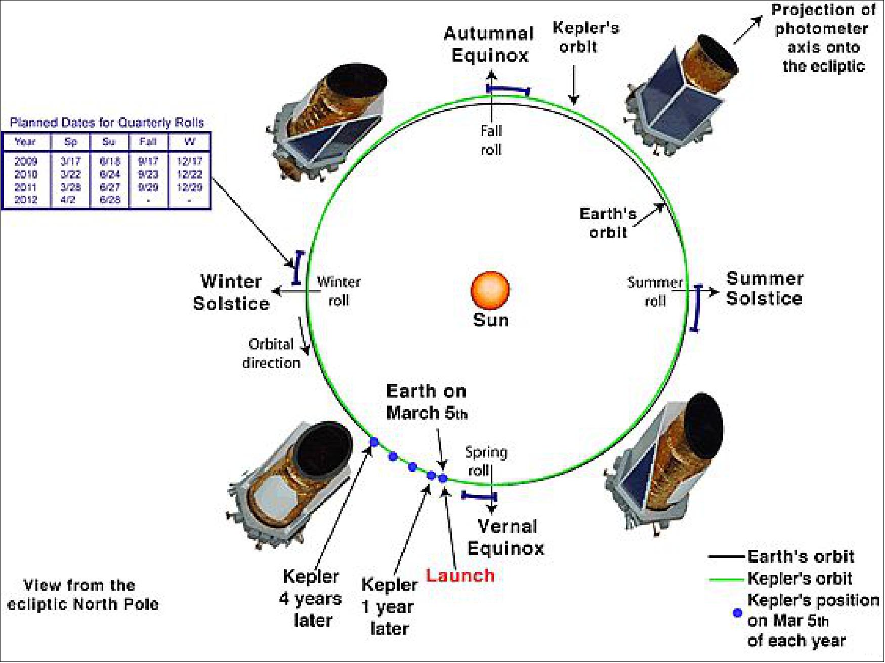 Figure 6: The spacecraft must execute a 90 degree roll every 3 months to reposition the solar panels to face the Sun while keeping the instrument aimed at the target field of view (image credit: NASA)